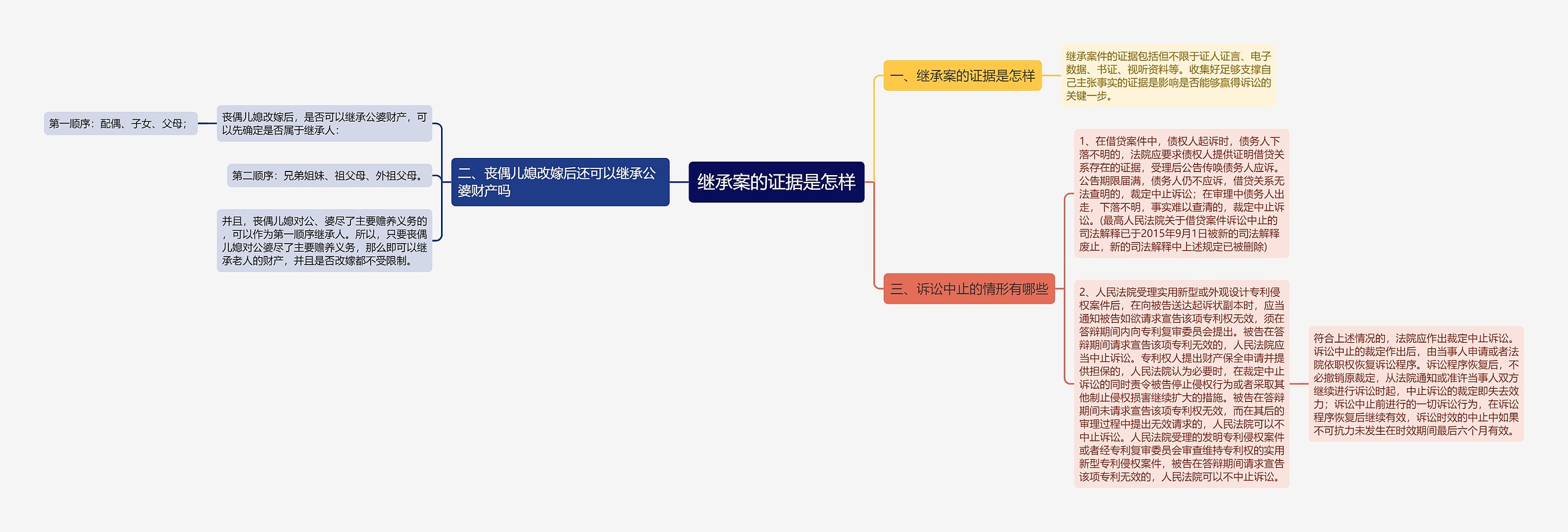 继承案的证据是怎样思维导图