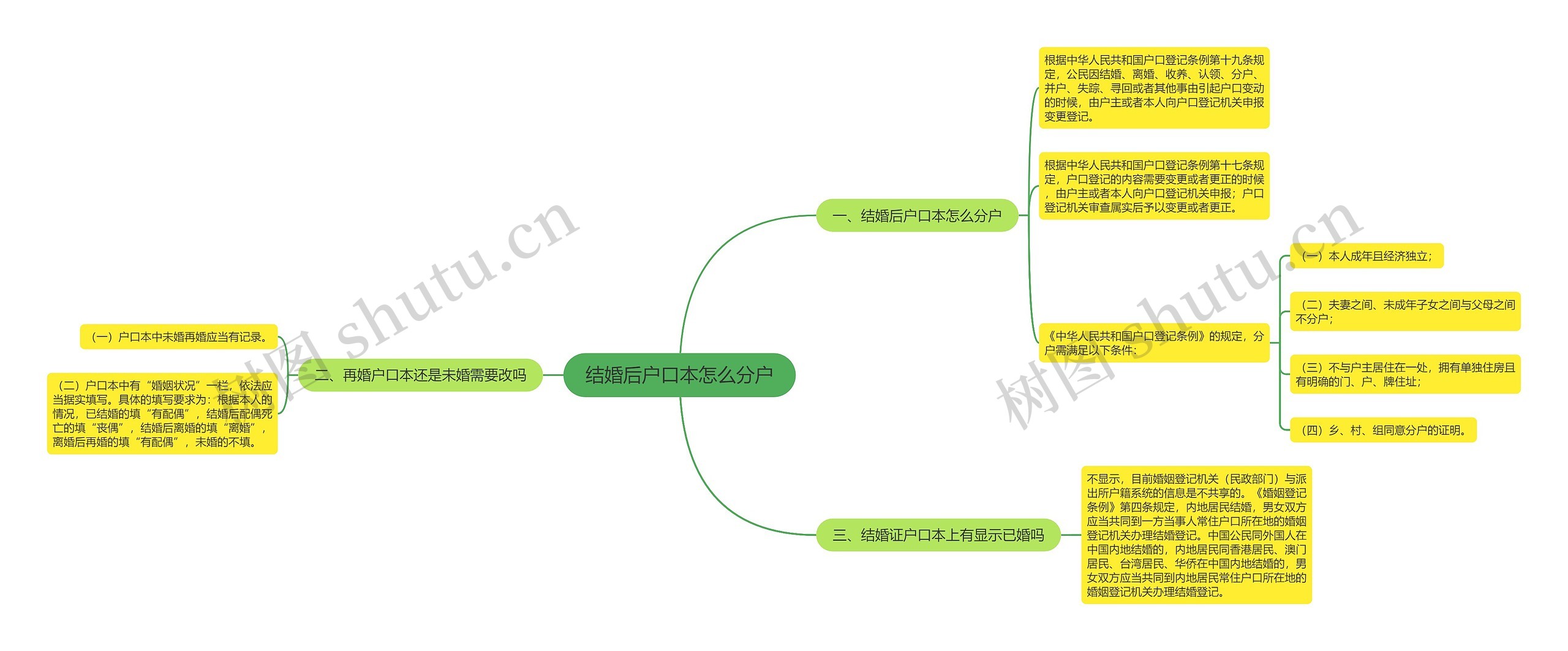 结婚后户口本怎么分户思维导图