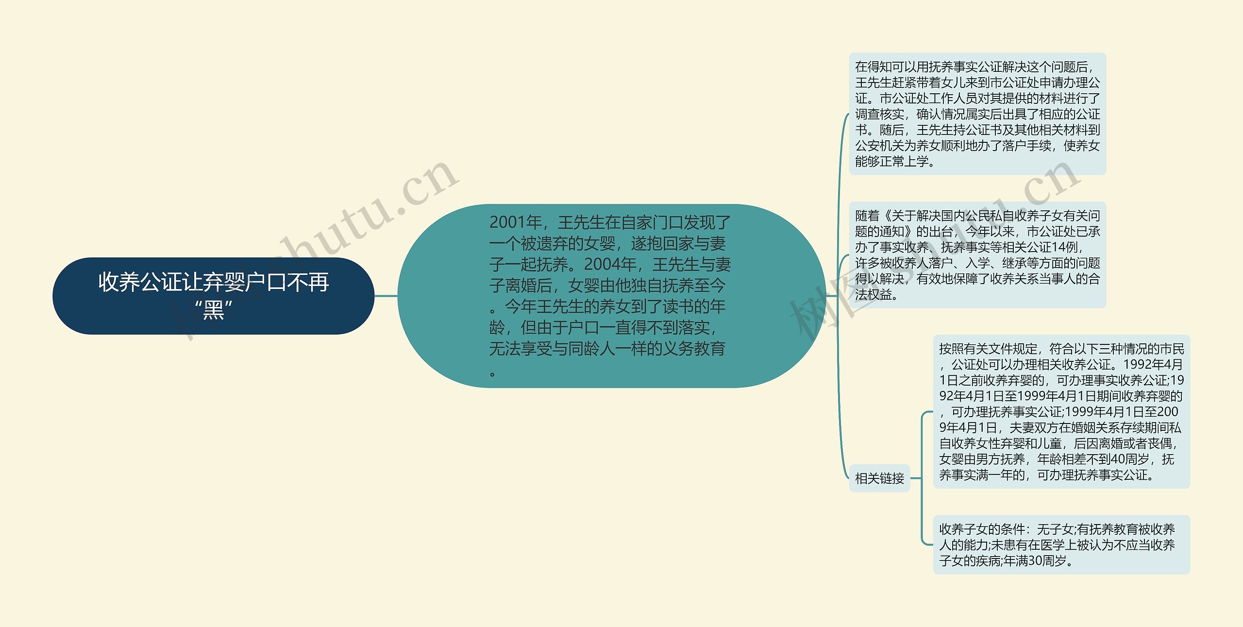 收养公证让弃婴户口不再“黑”思维导图