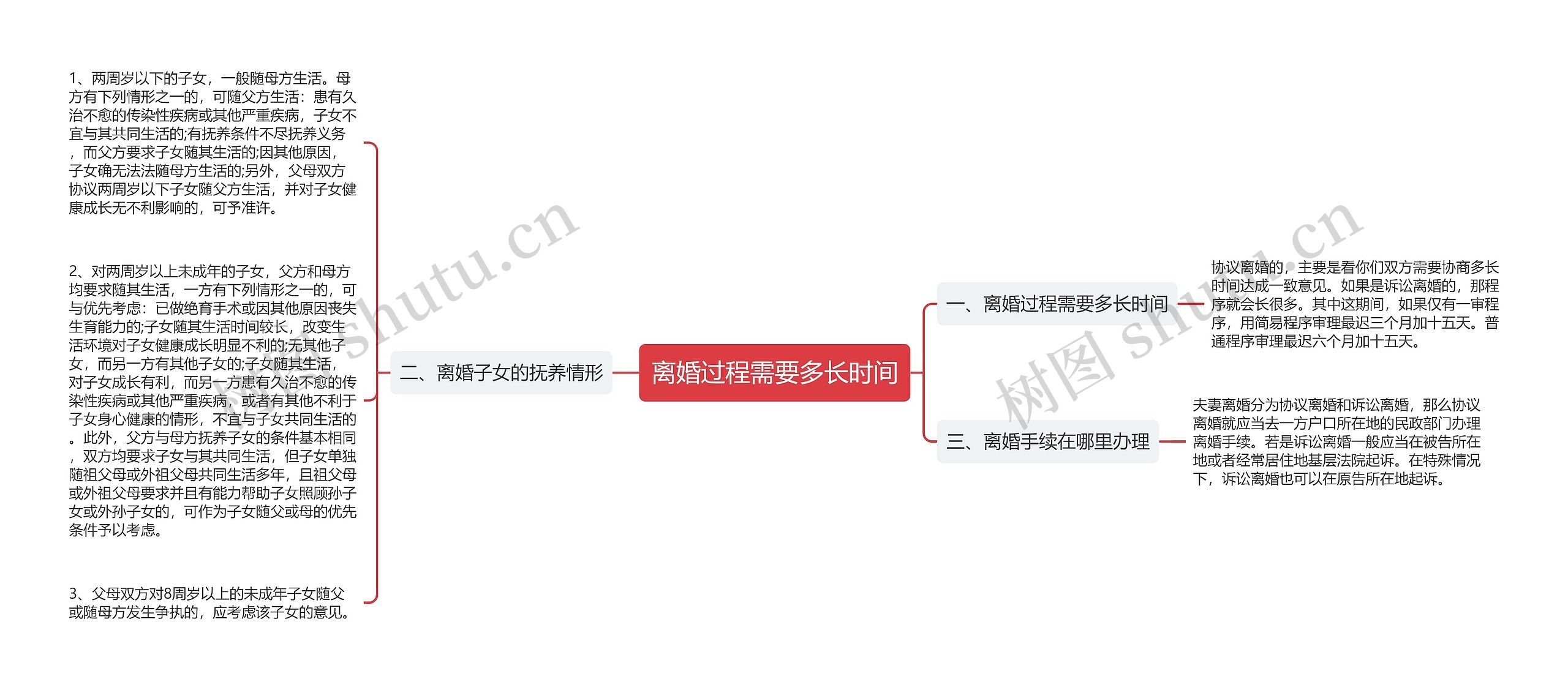 离婚过程需要多长时间思维导图