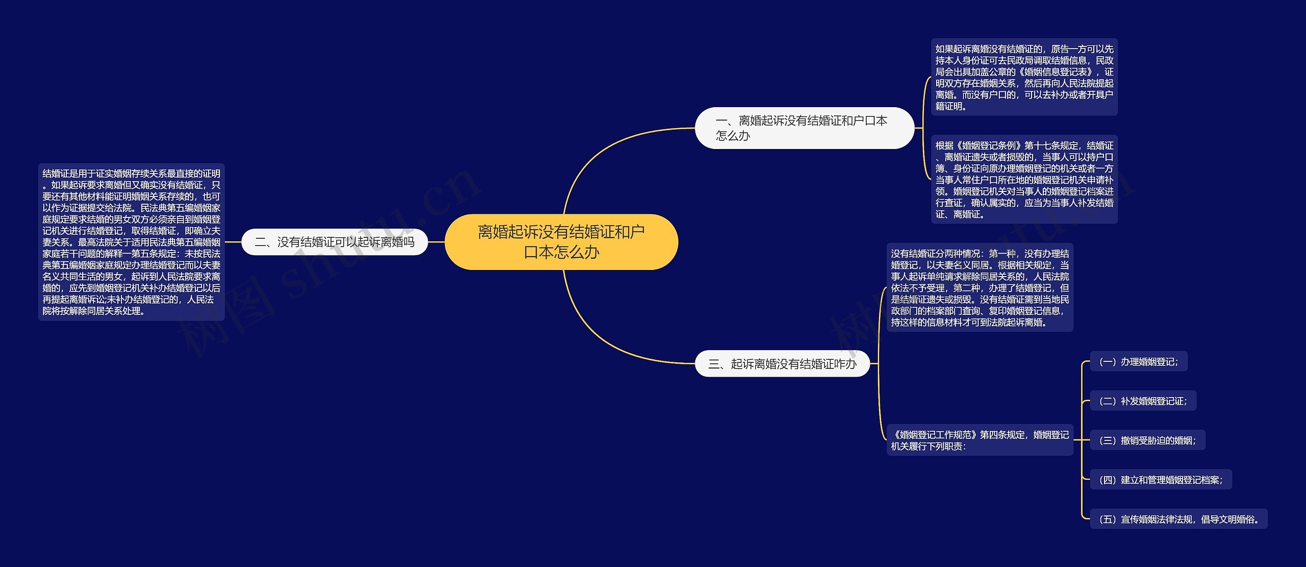 离婚起诉没有结婚证和户口本怎么办思维导图