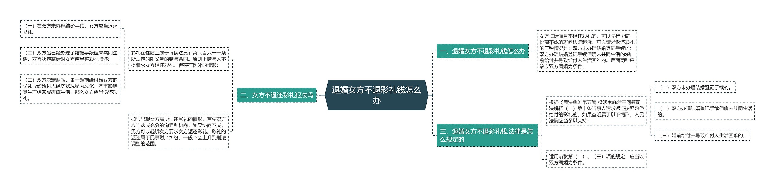 退婚女方不退彩礼钱怎么办思维导图