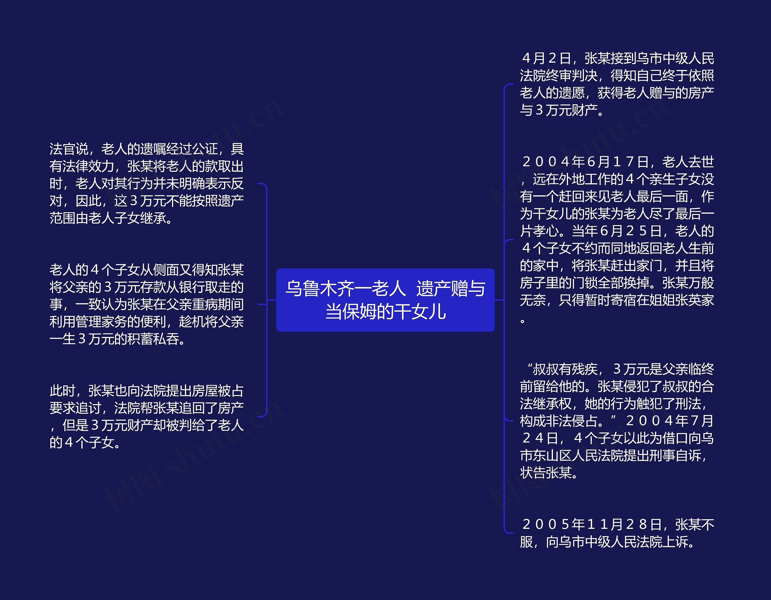 乌鲁木齐一老人  遗产赠与当保姆的干女儿思维导图