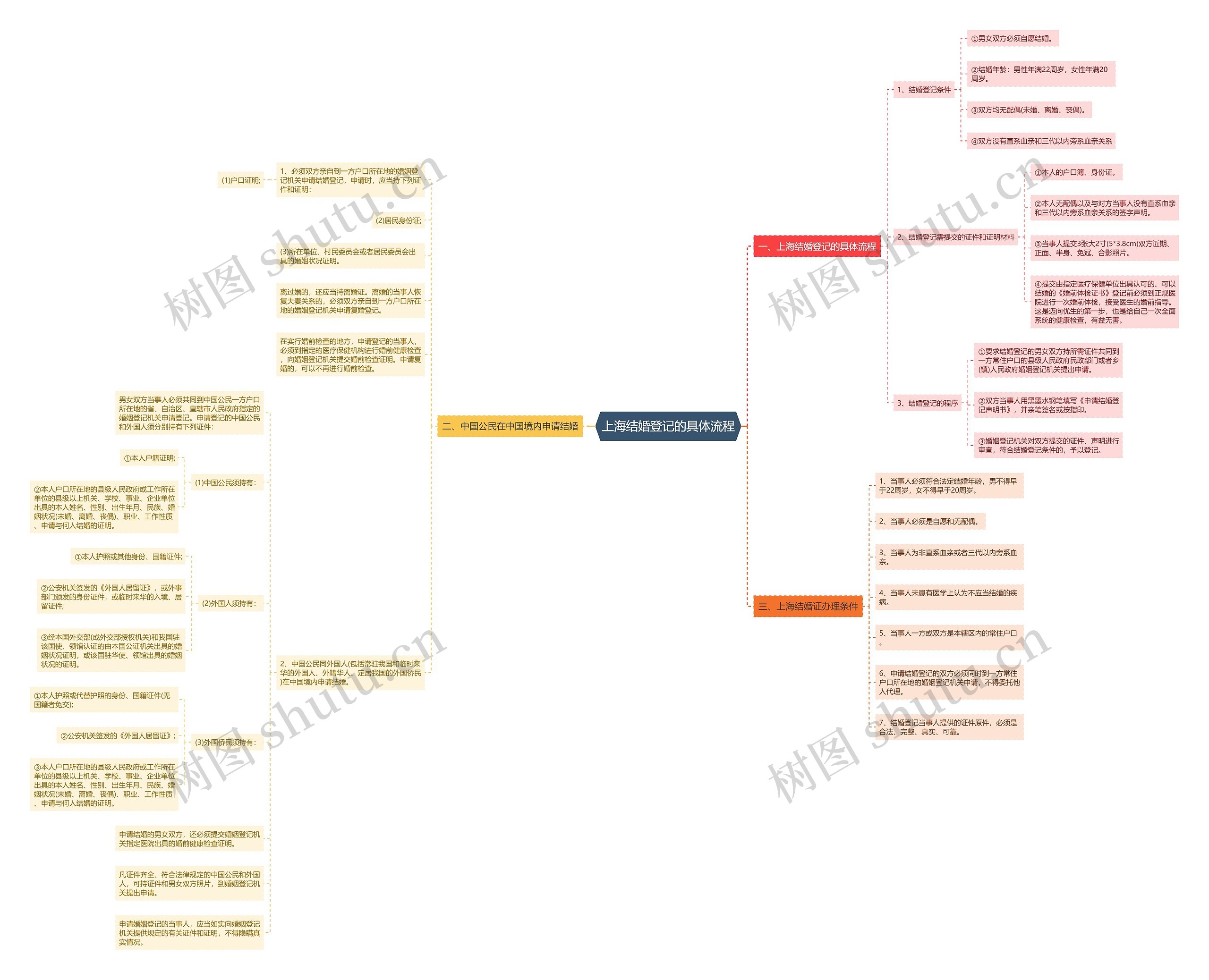 上海结婚登记的具体流程思维导图