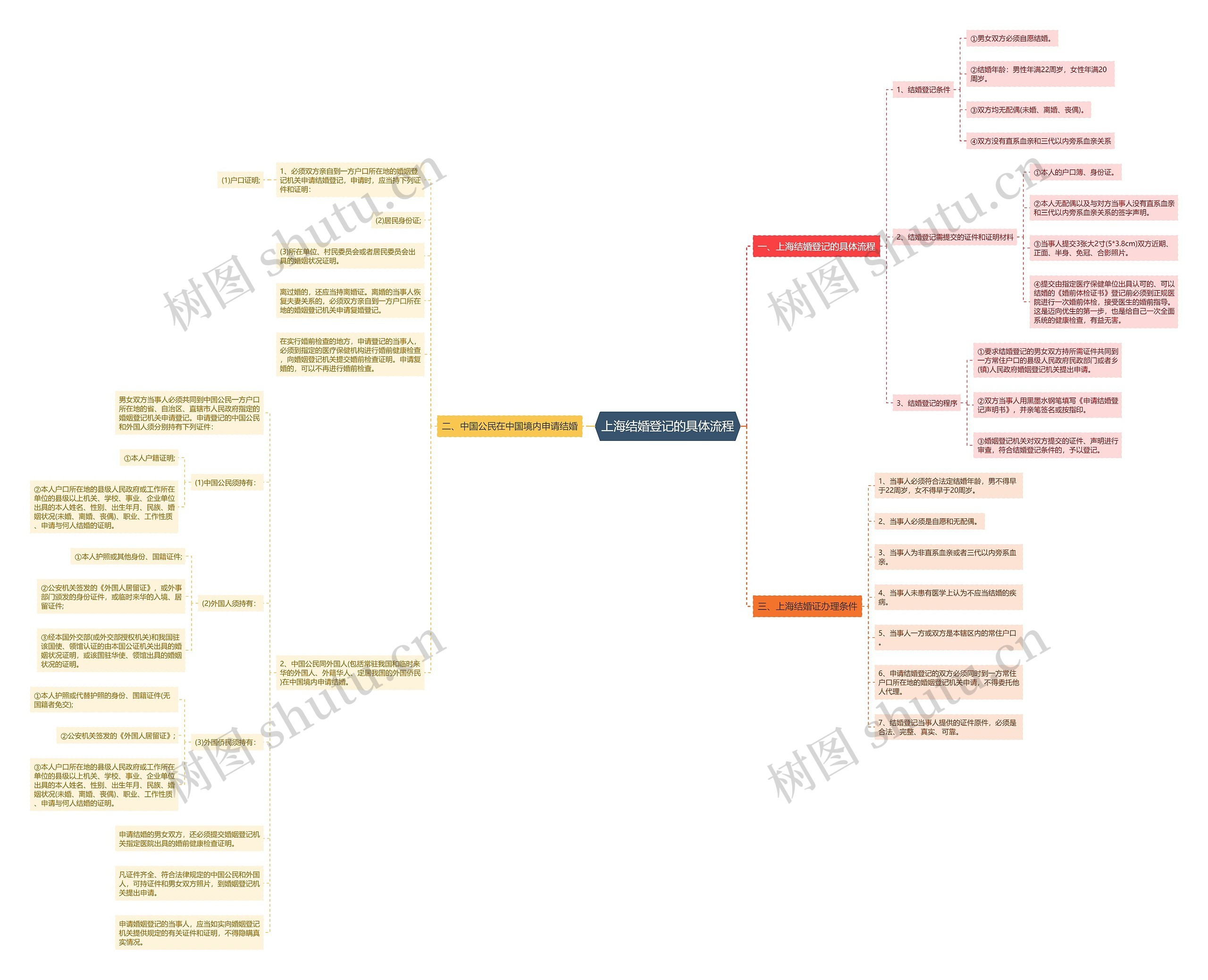 上海结婚登记的具体流程 上海结婚登记的具体流程