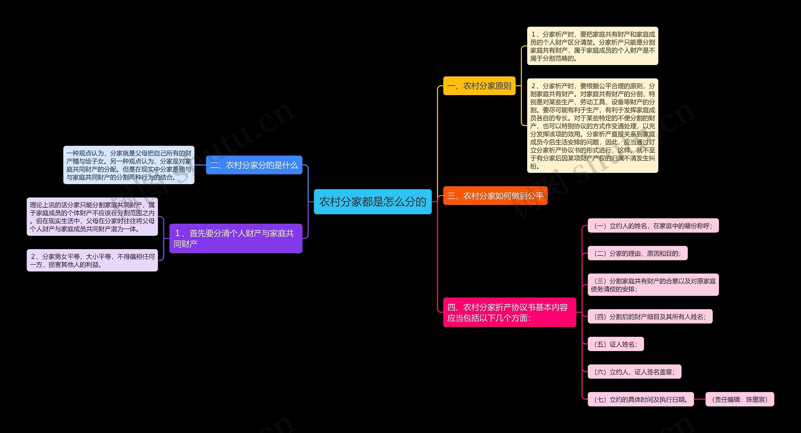 农村分家都是怎么分的思维导图