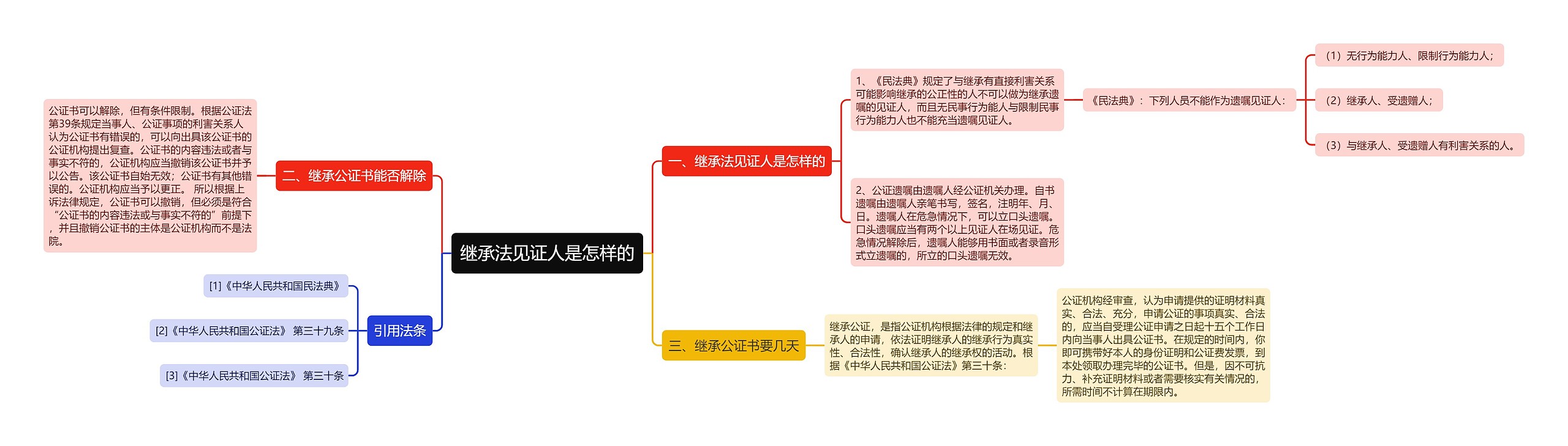 继承法见证人是怎样的思维导图