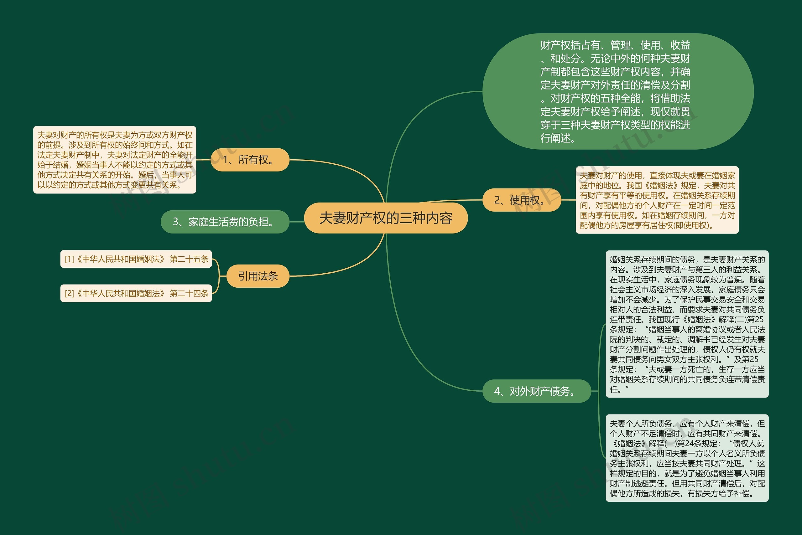 夫妻财产权的三种内容思维导图