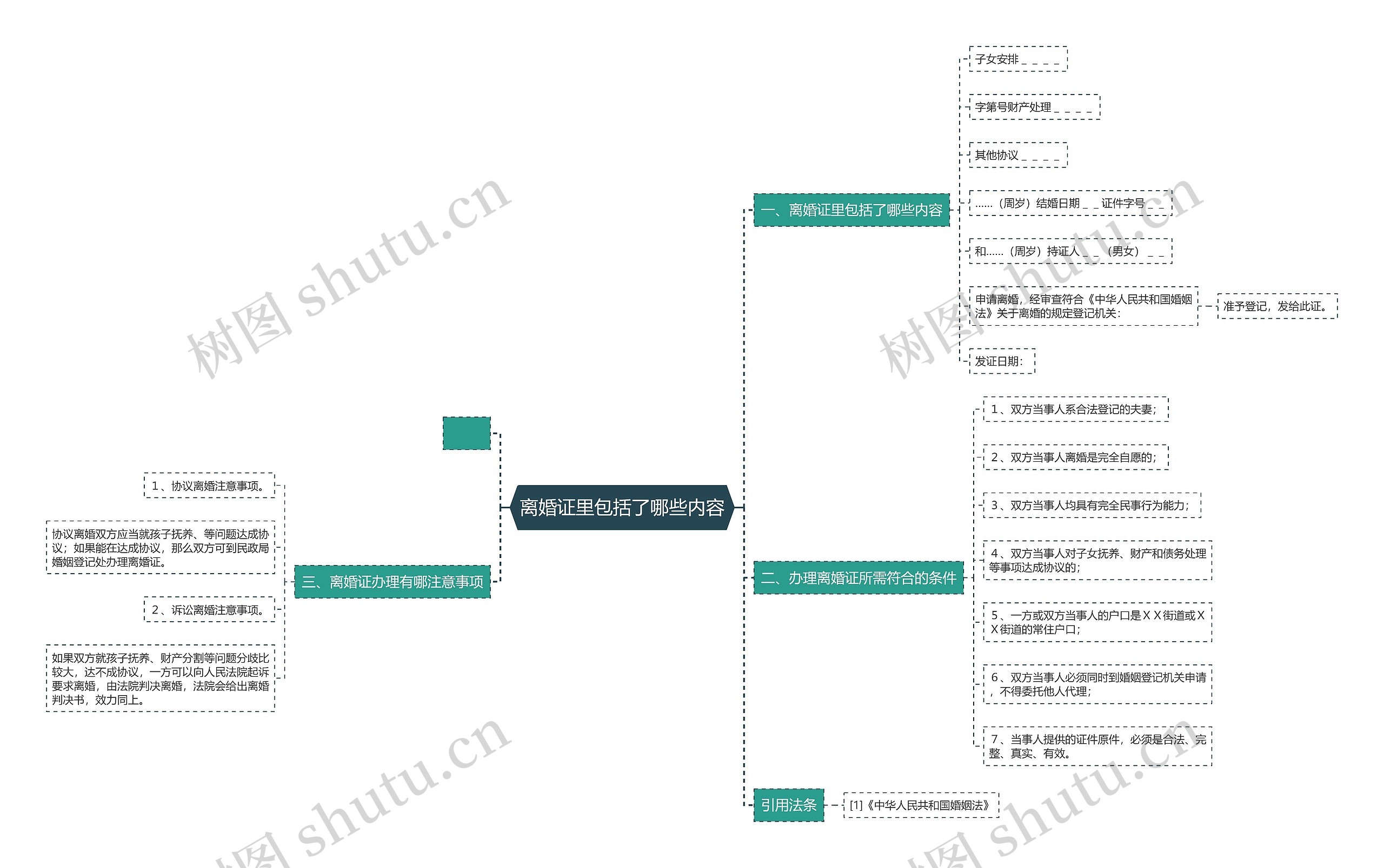离婚证里包括了哪些内容思维导图