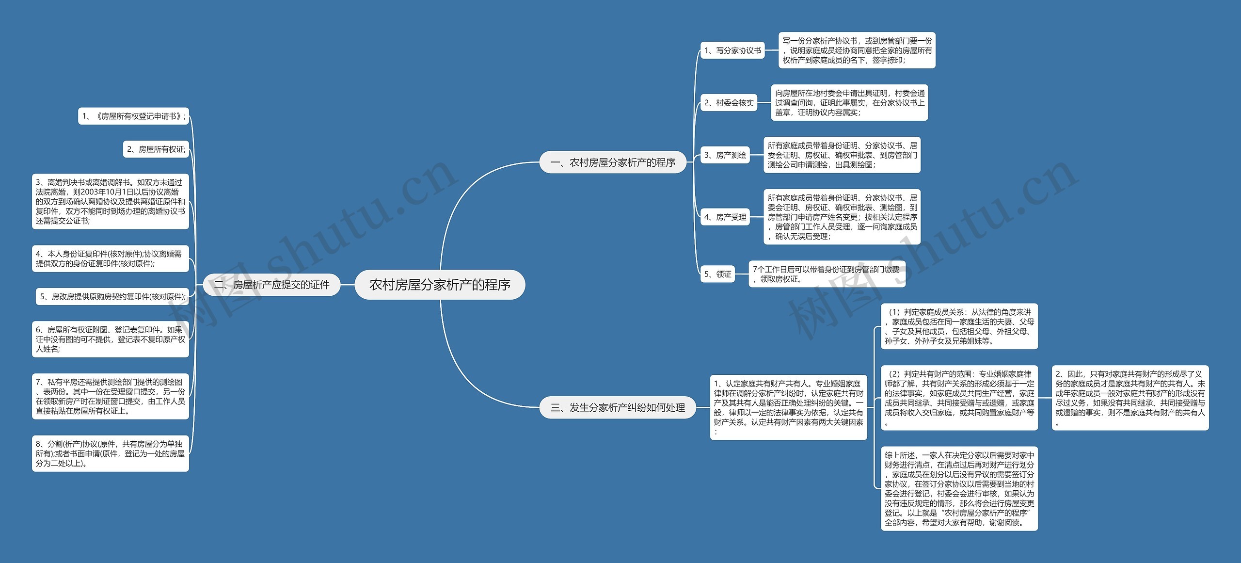 农村房屋分家析产的程序思维导图