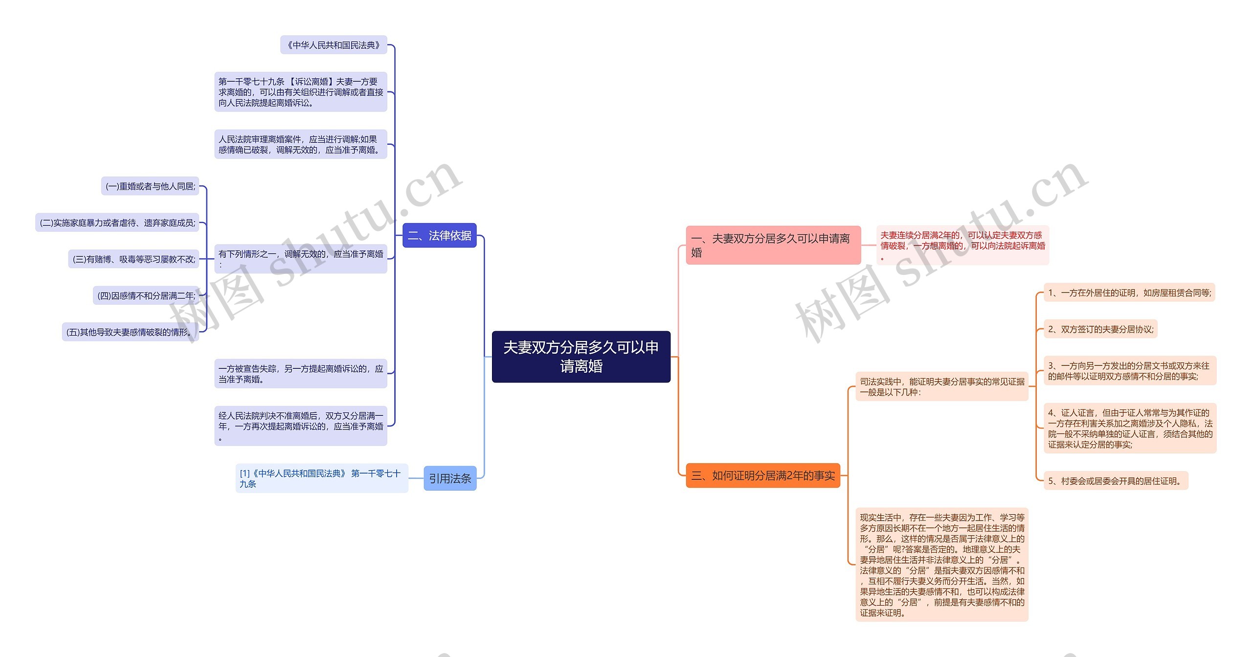 夫妻双方分居多久可以申请离婚思维导图