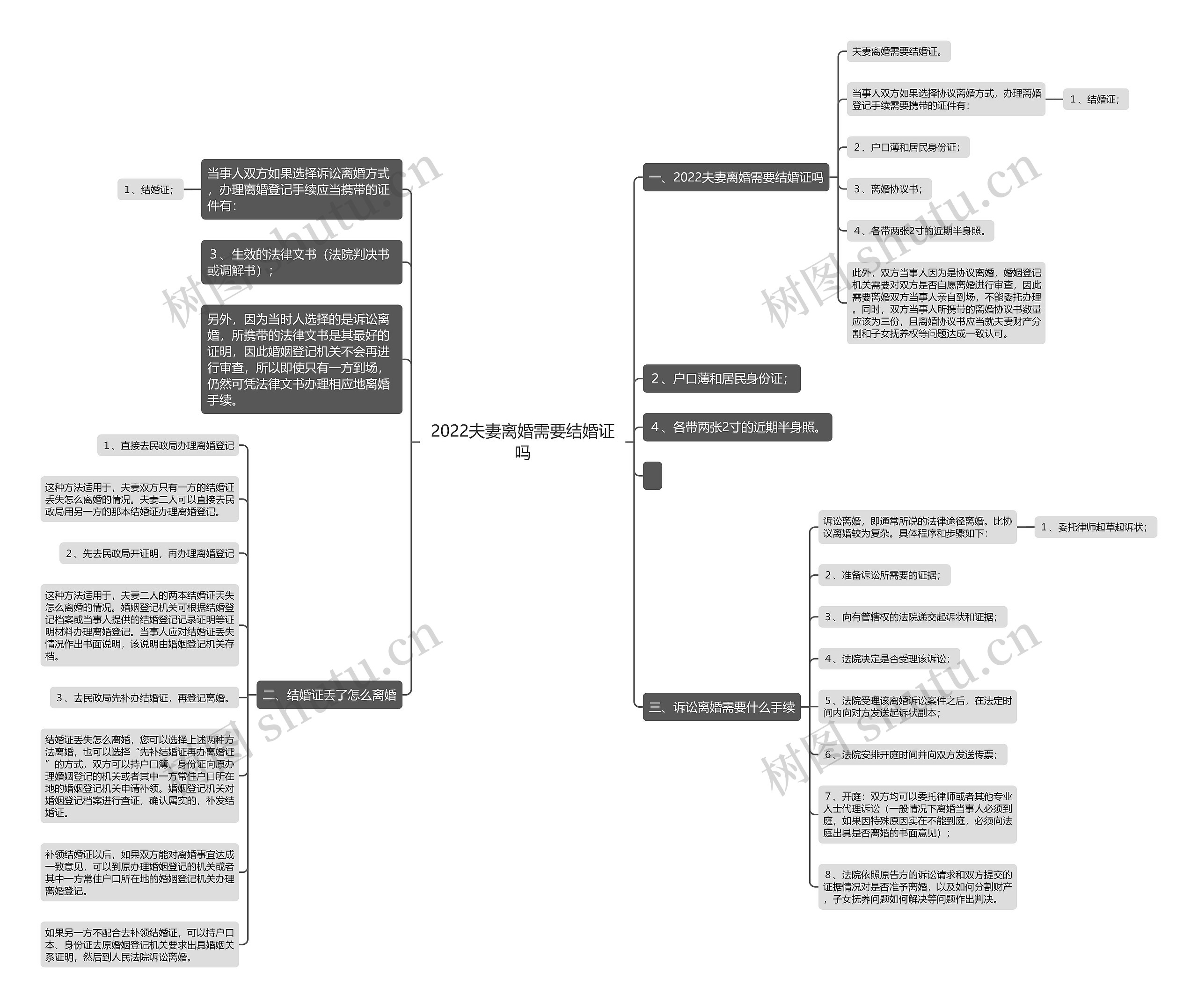 2022夫妻离婚需要结婚证吗思维导图