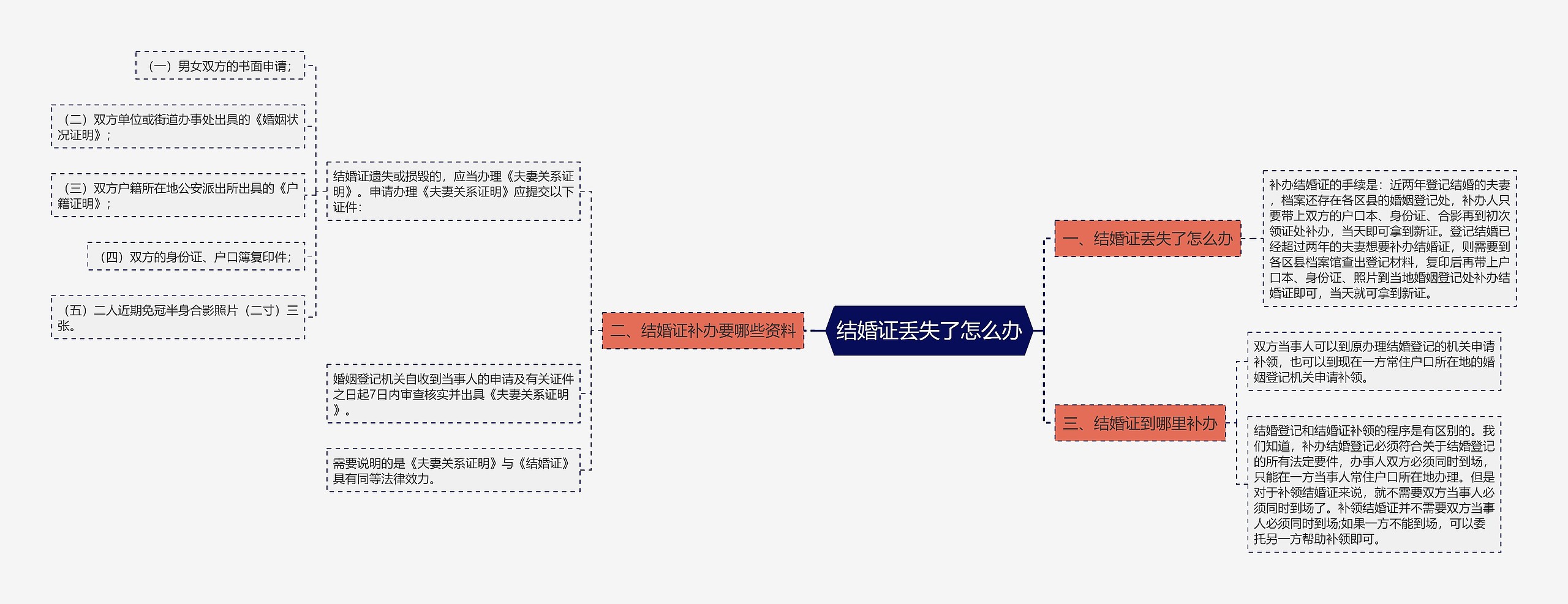 结婚证丢失了怎么办思维导图