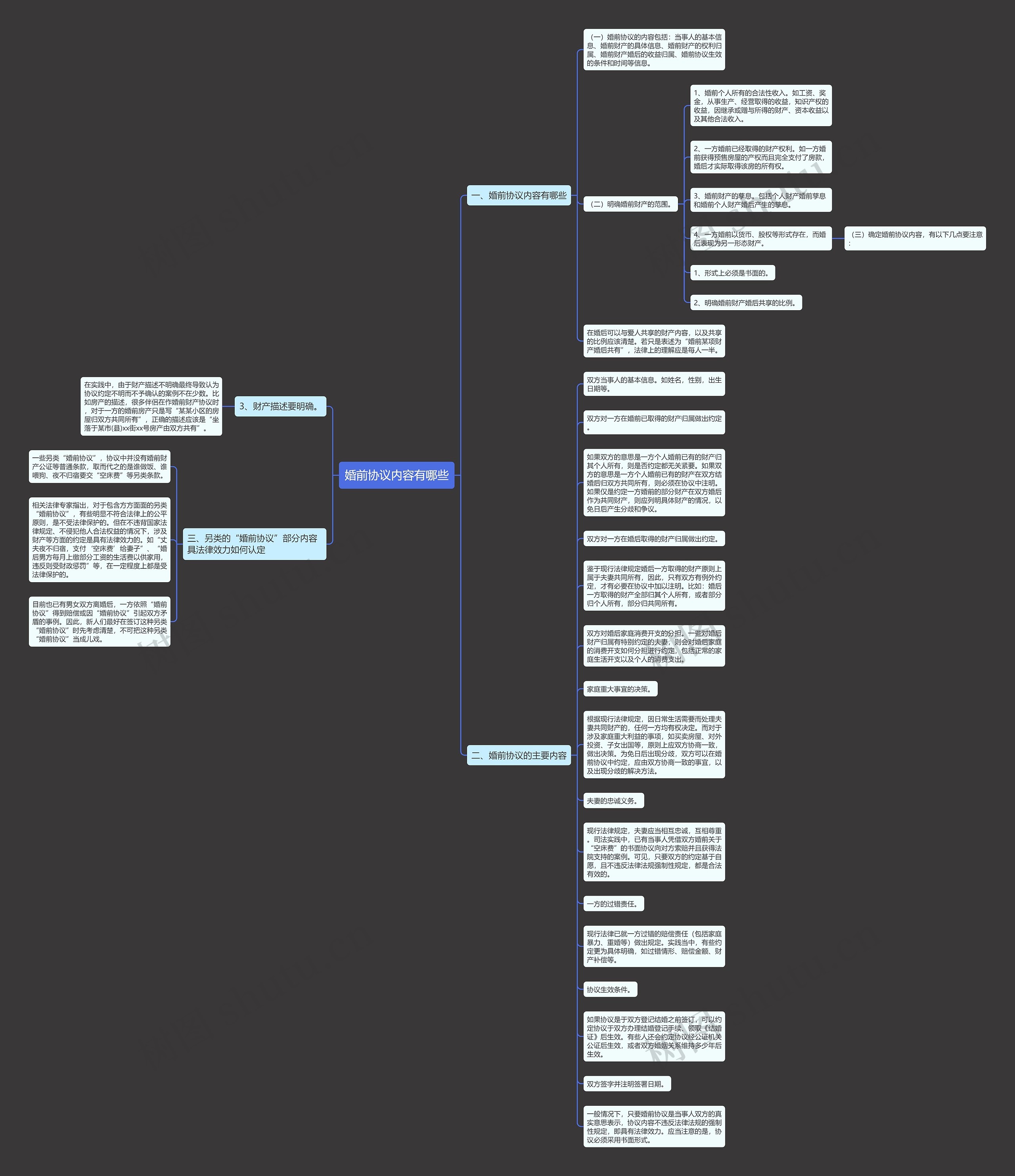 婚前协议内容有哪些思维导图