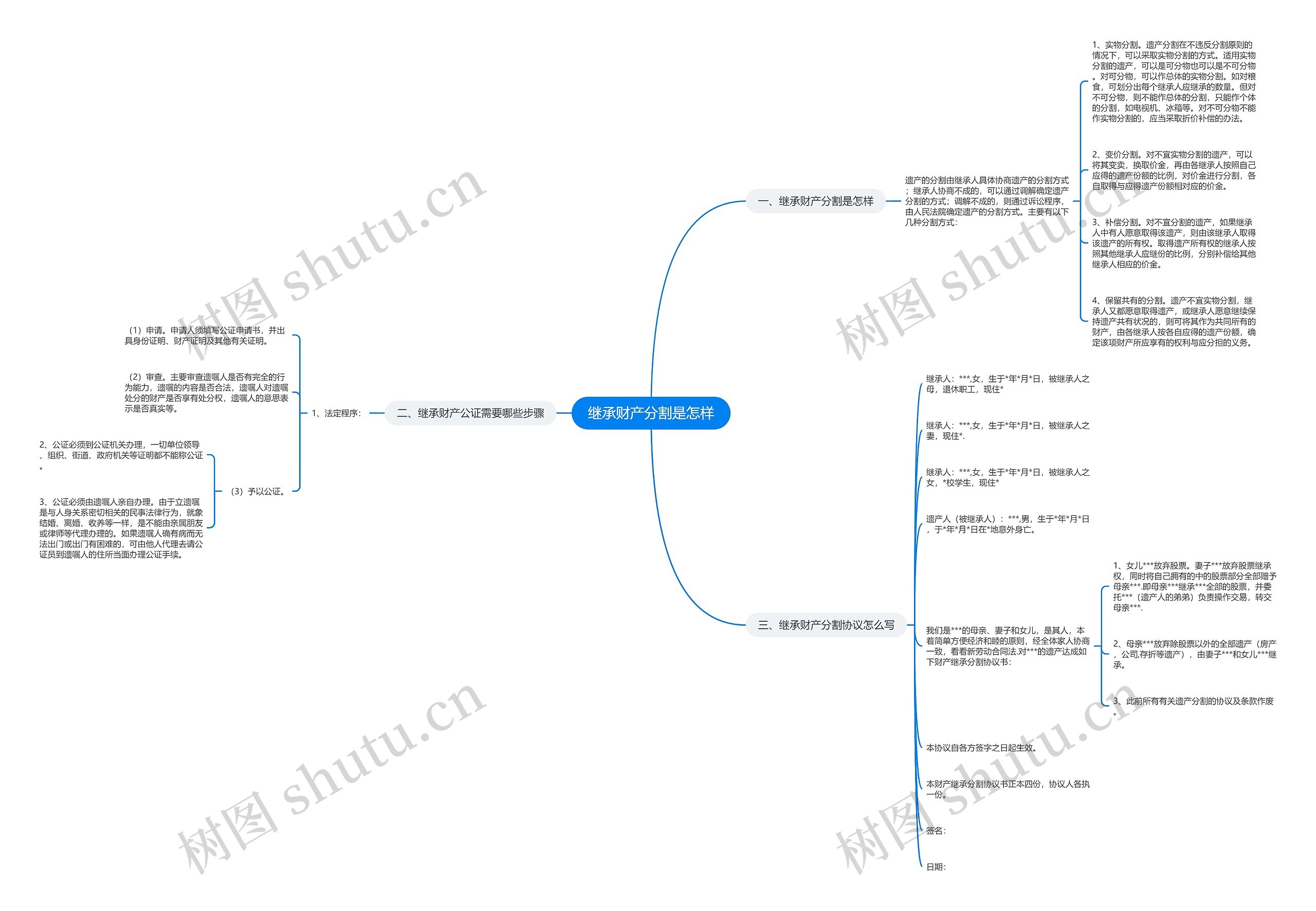 继承财产分割是怎样思维导图