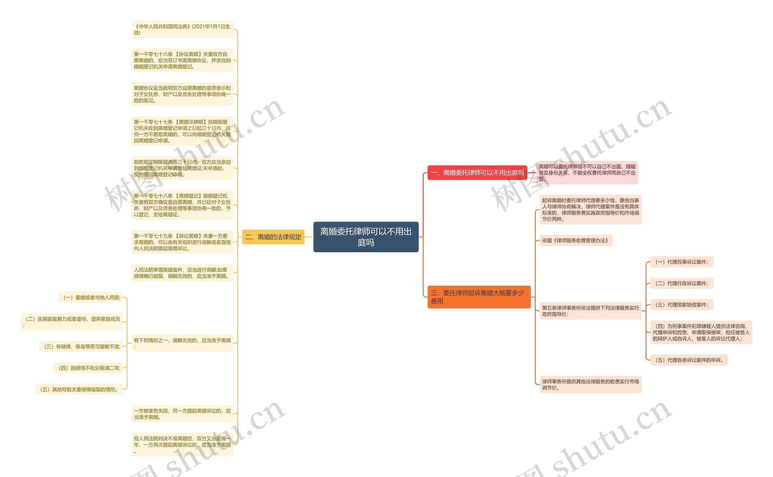 离婚委托律师可以不用出庭吗思维导图