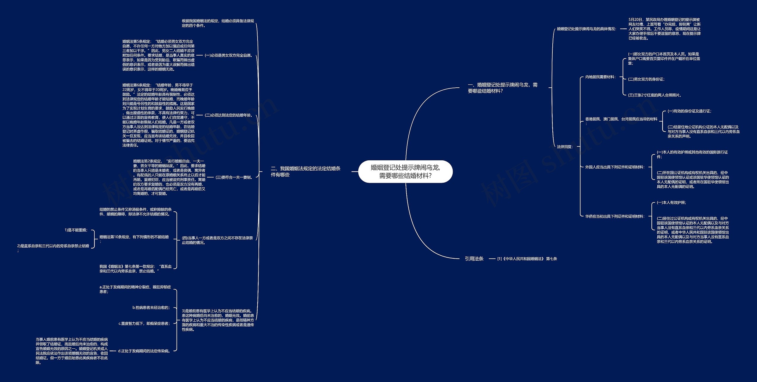 婚姻登记处提示牌闹乌龙,需要哪些结婚材料?思维导图