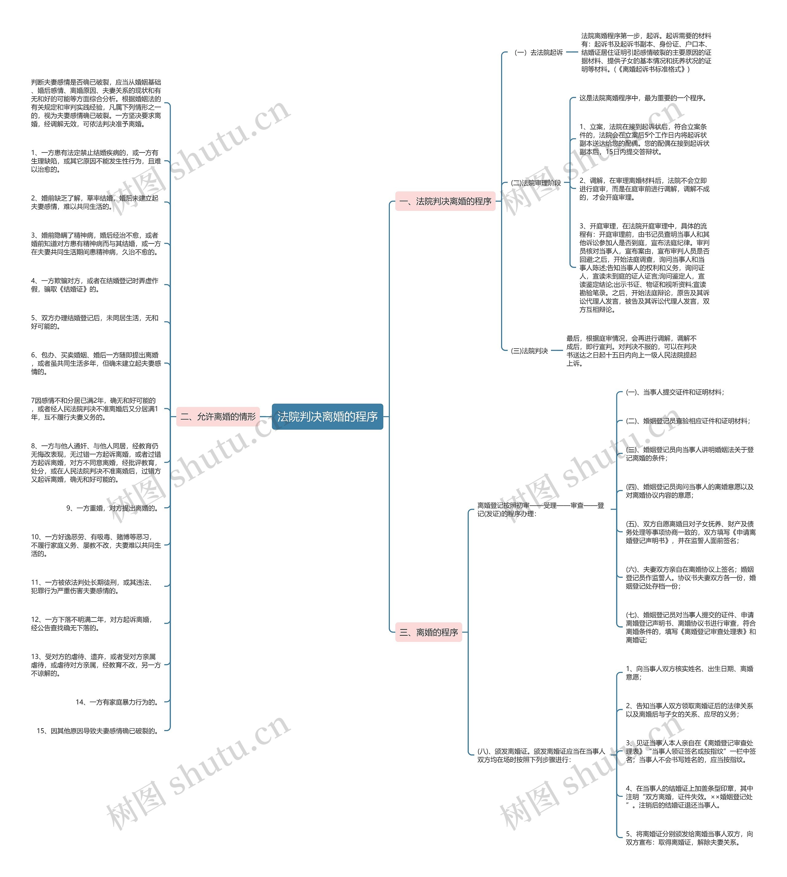 法院判决离婚的程序思维导图
