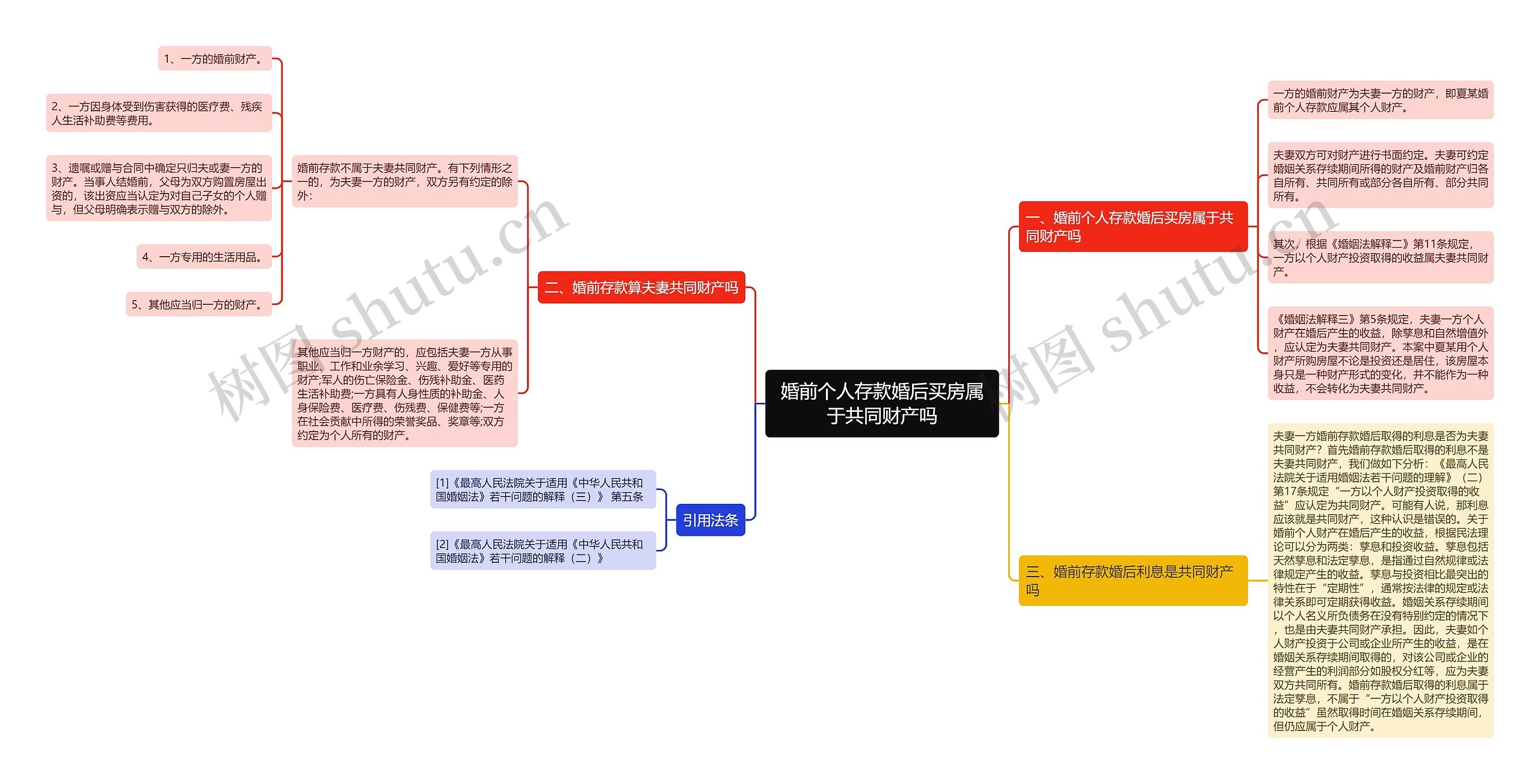 婚前个人存款婚后买房属于共同财产吗思维导图