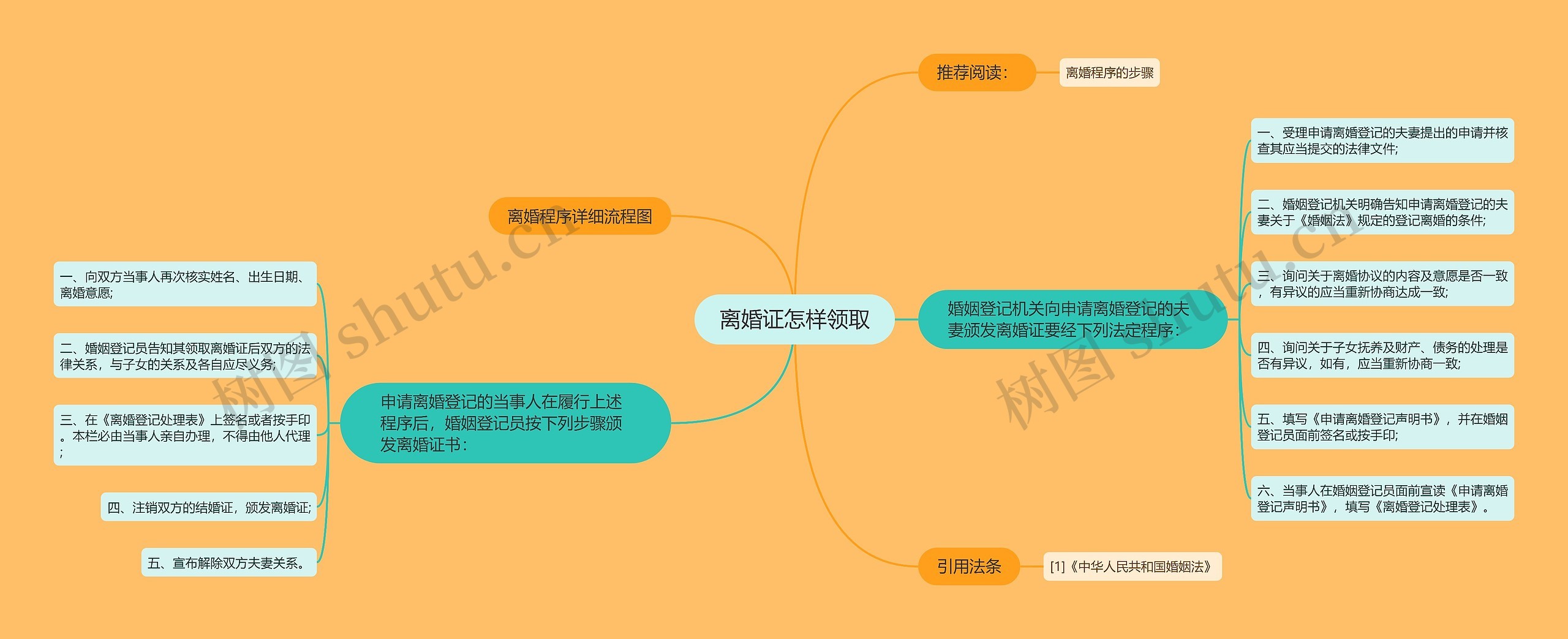 离婚证怎样领取思维导图