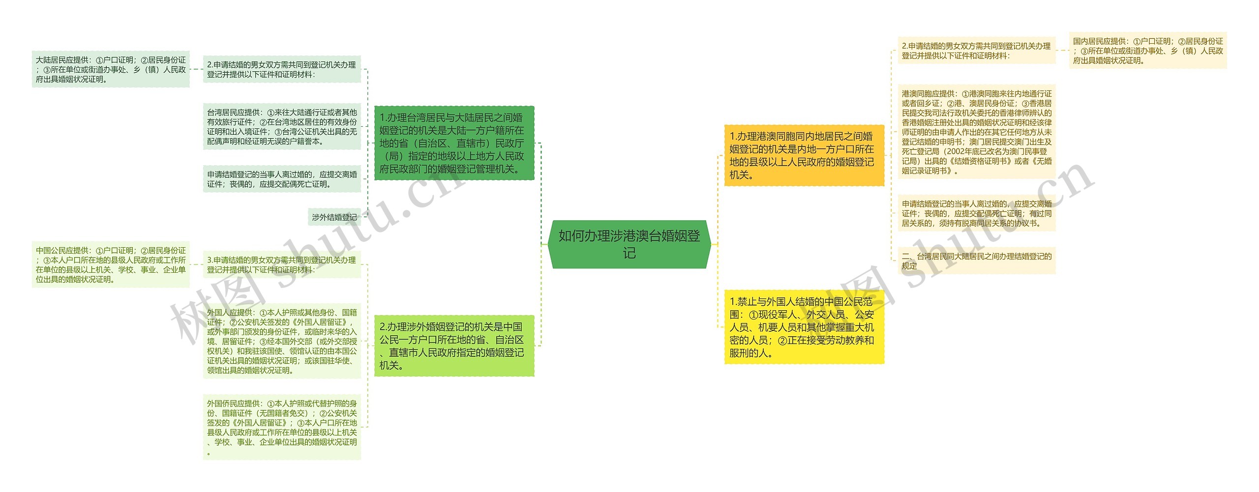 如何办理涉港澳台婚姻登记