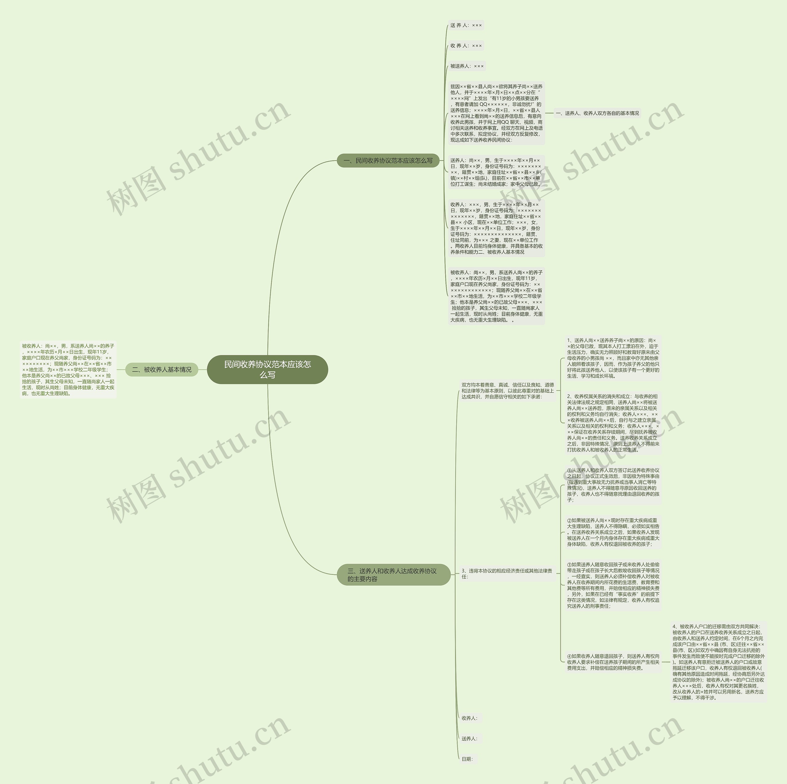 民间收养协议范本应该怎么写思维导图