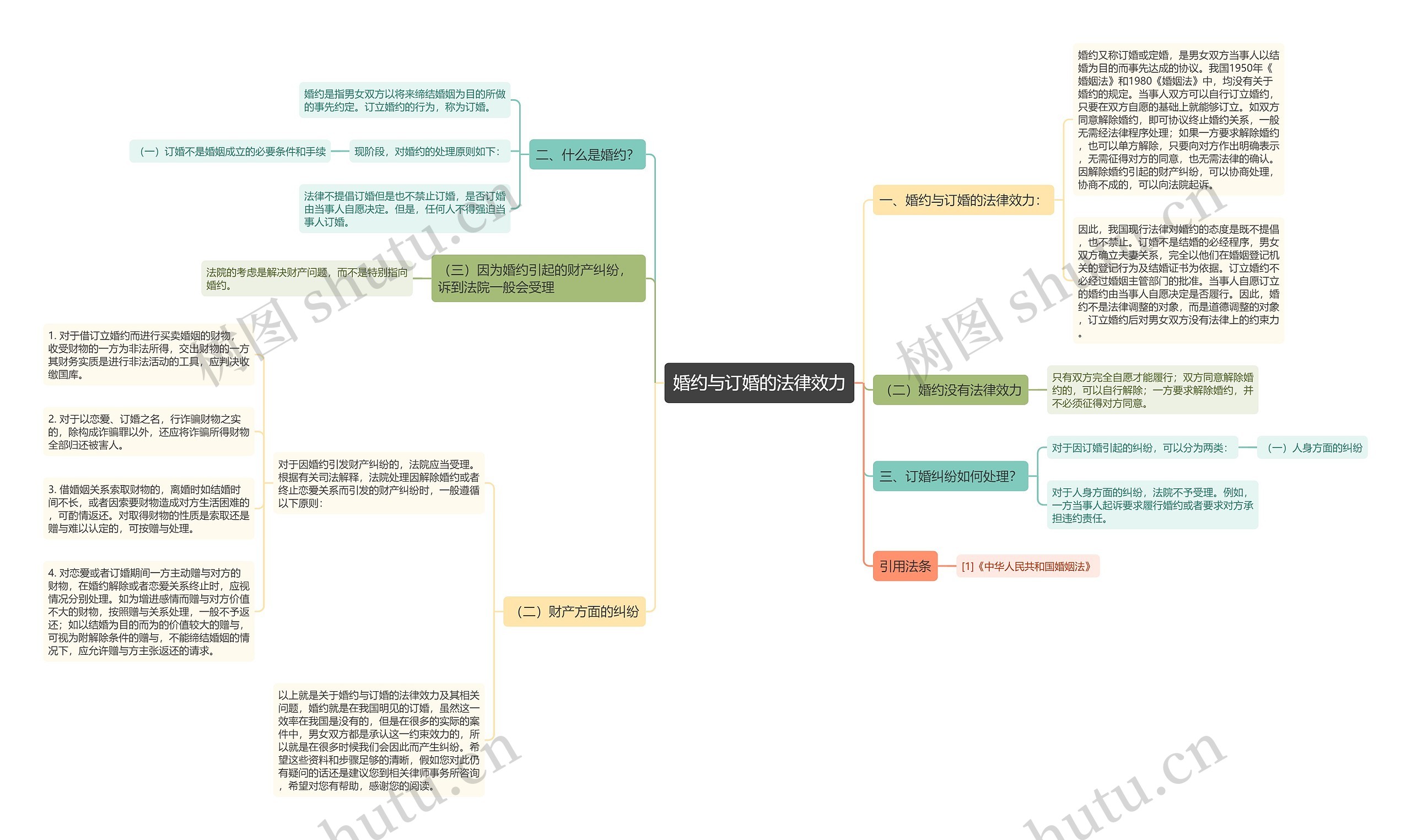 婚约与订婚的法律效力思维导图