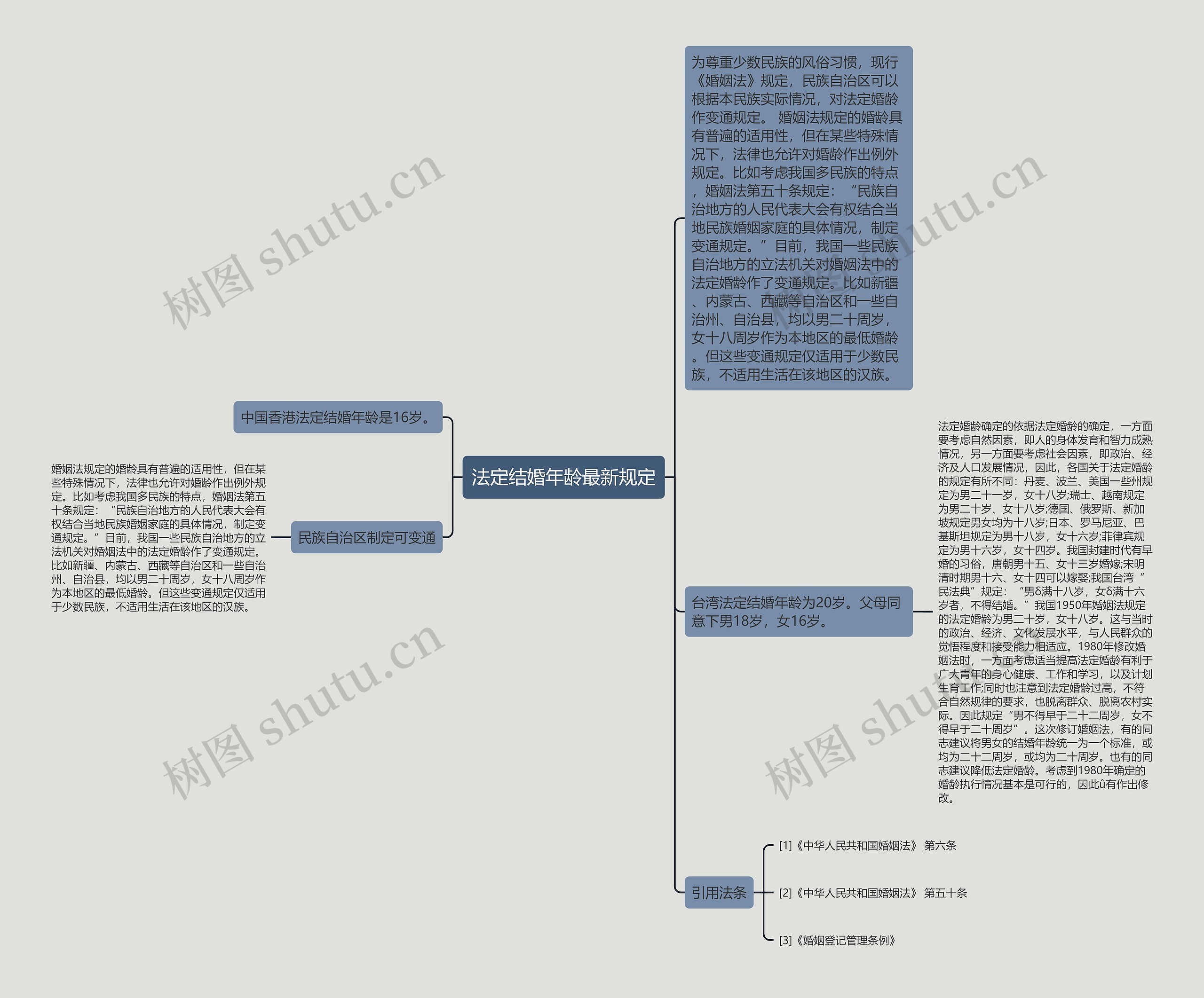 法定结婚年龄最新规定思维导图