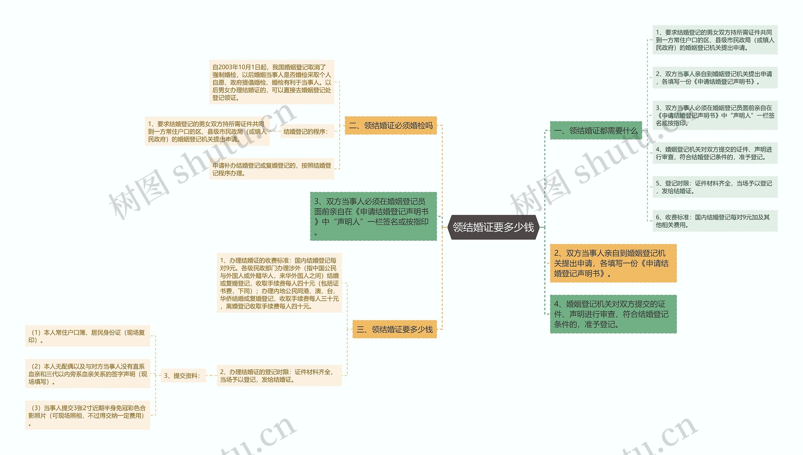 领结婚证要多少钱思维导图