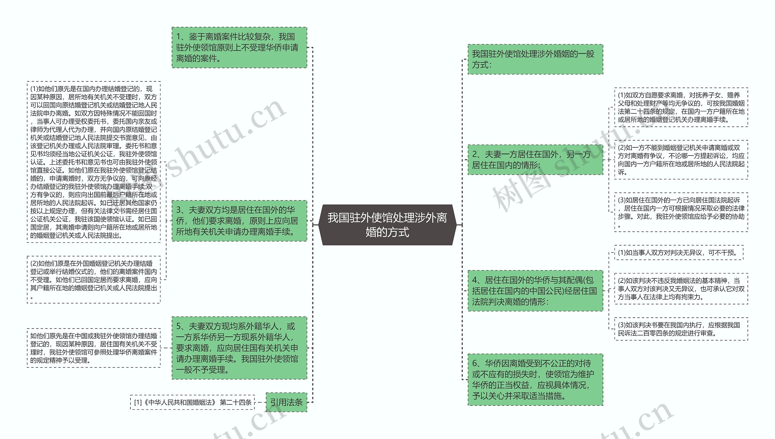 我国驻外使馆处理涉外离婚的方式思维导图