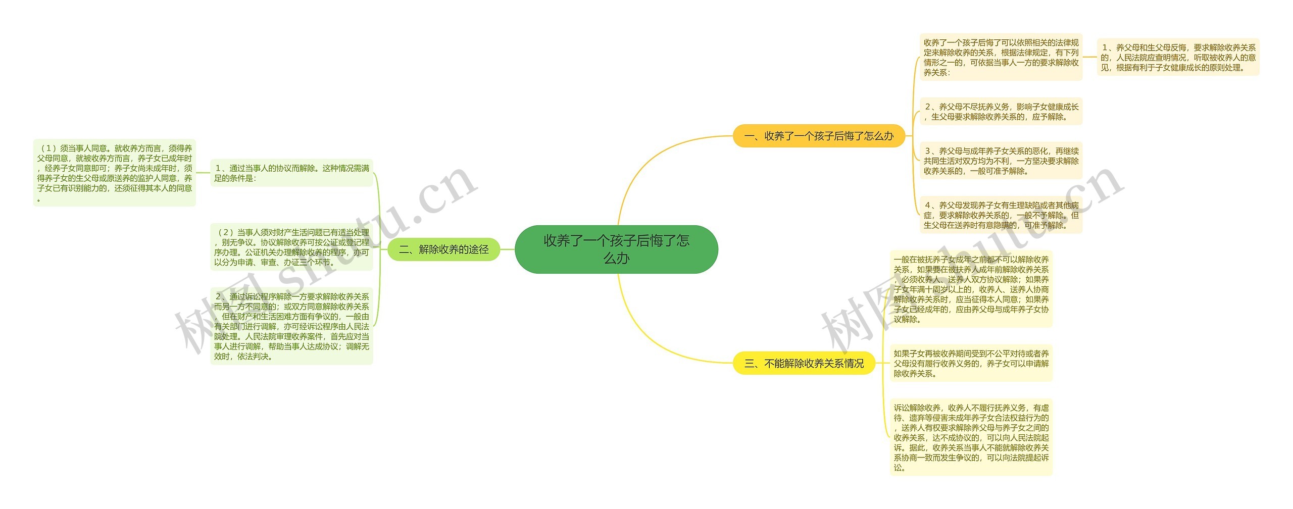 收养了一个孩子后悔了怎么办思维导图