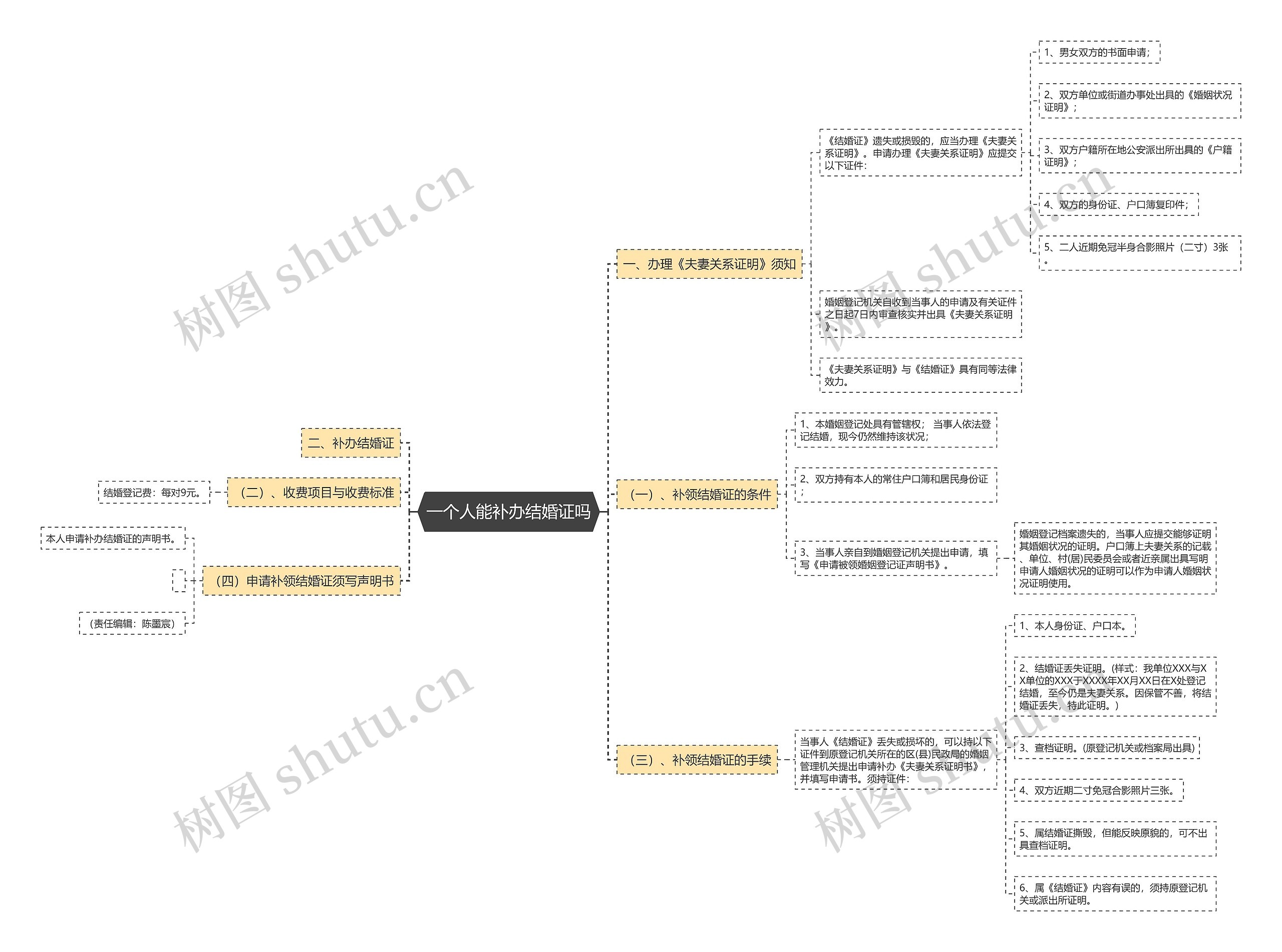 一个人能补办结婚证吗思维导图