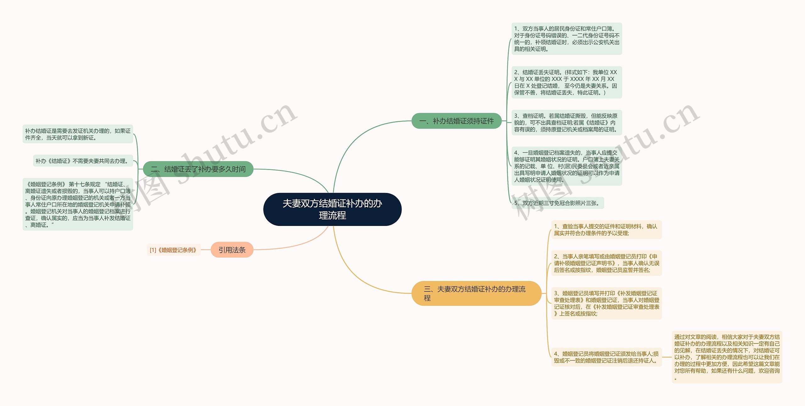 夫妻双方结婚证补办的办理流程思维导图