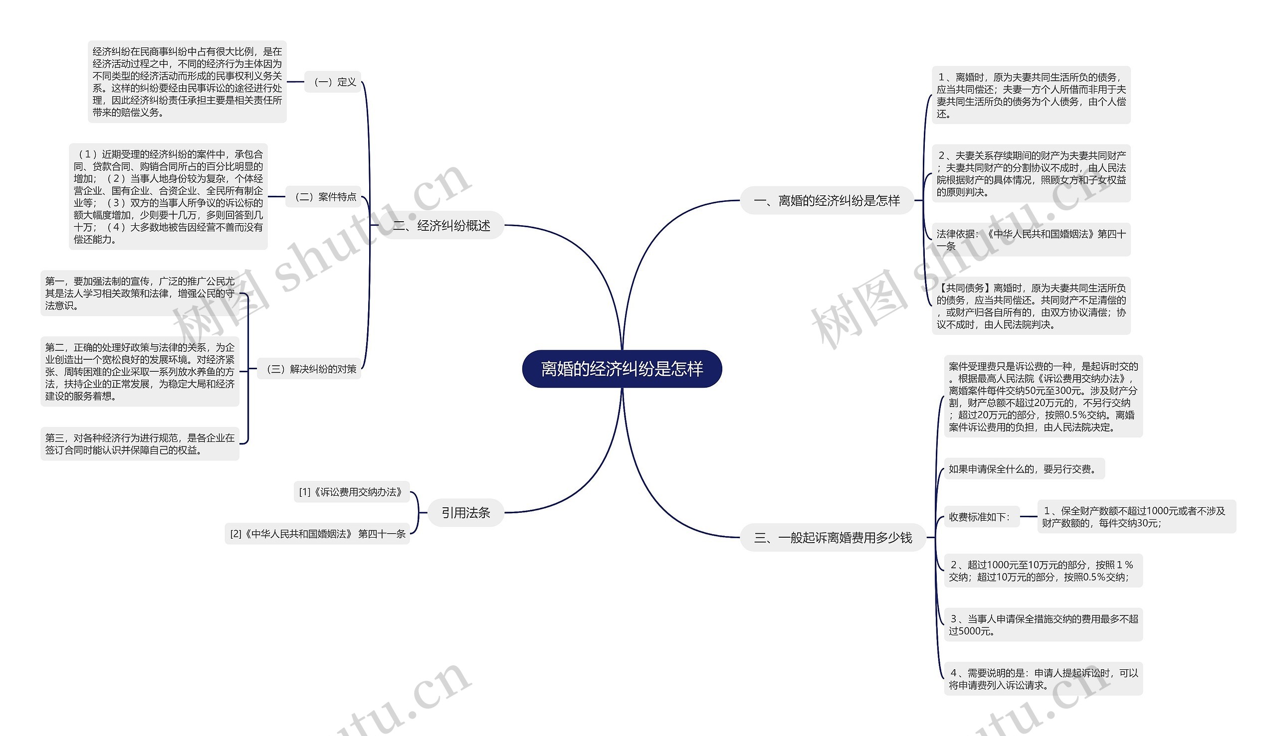 离婚的经济纠纷是怎样思维导图