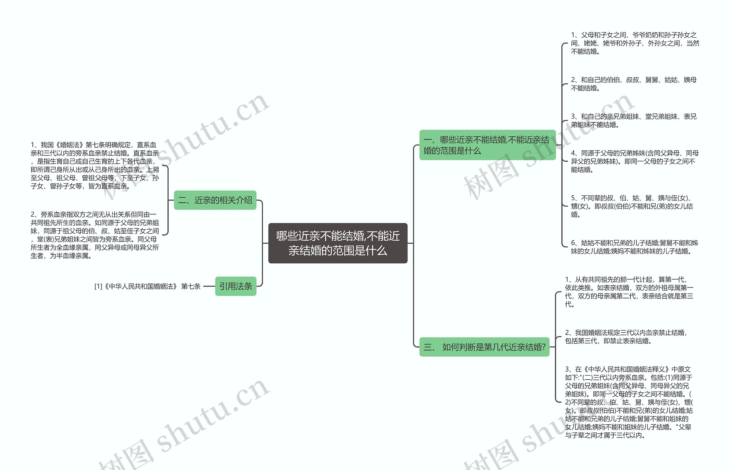 哪些近亲不能结婚,不能近亲结婚的范围是什么思维导图