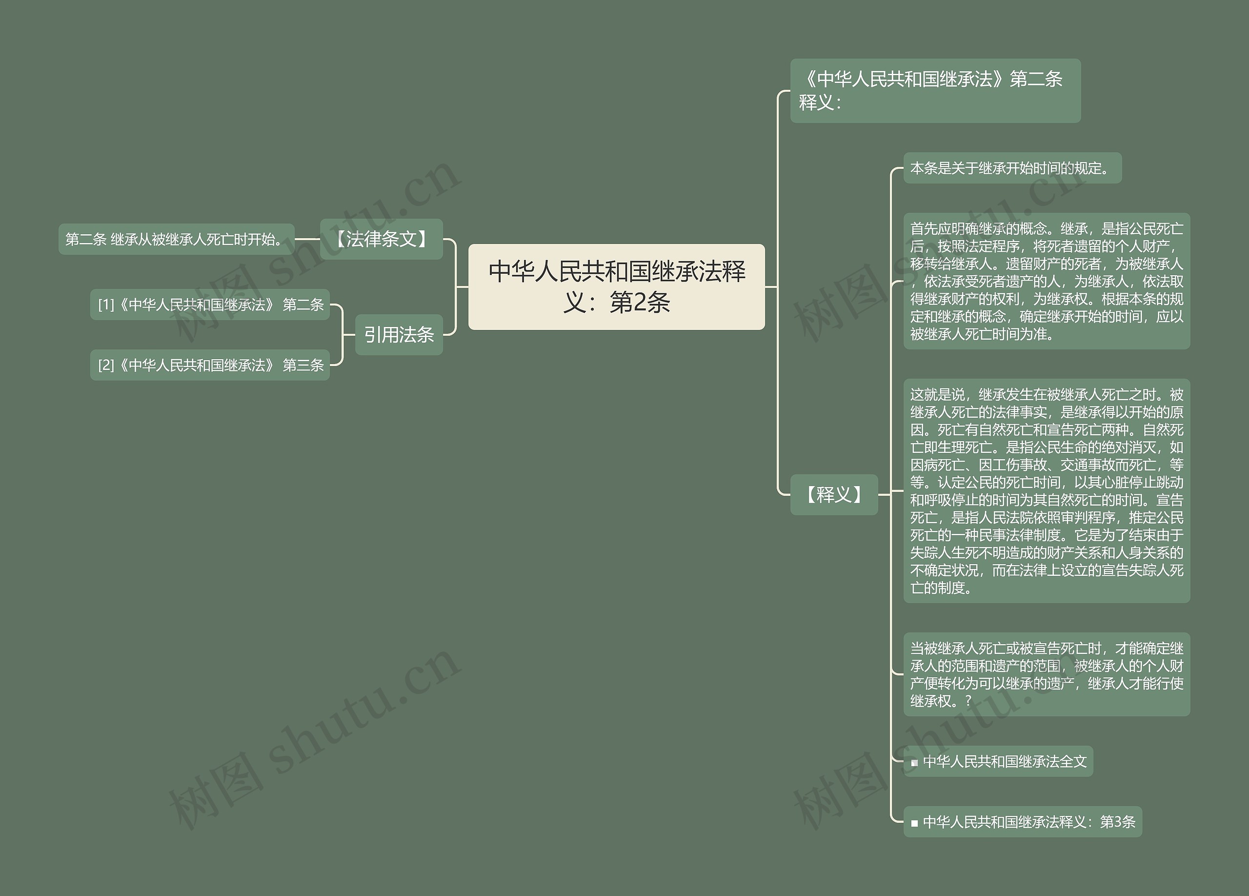 中华人民共和国继承法释义：第2条思维导图