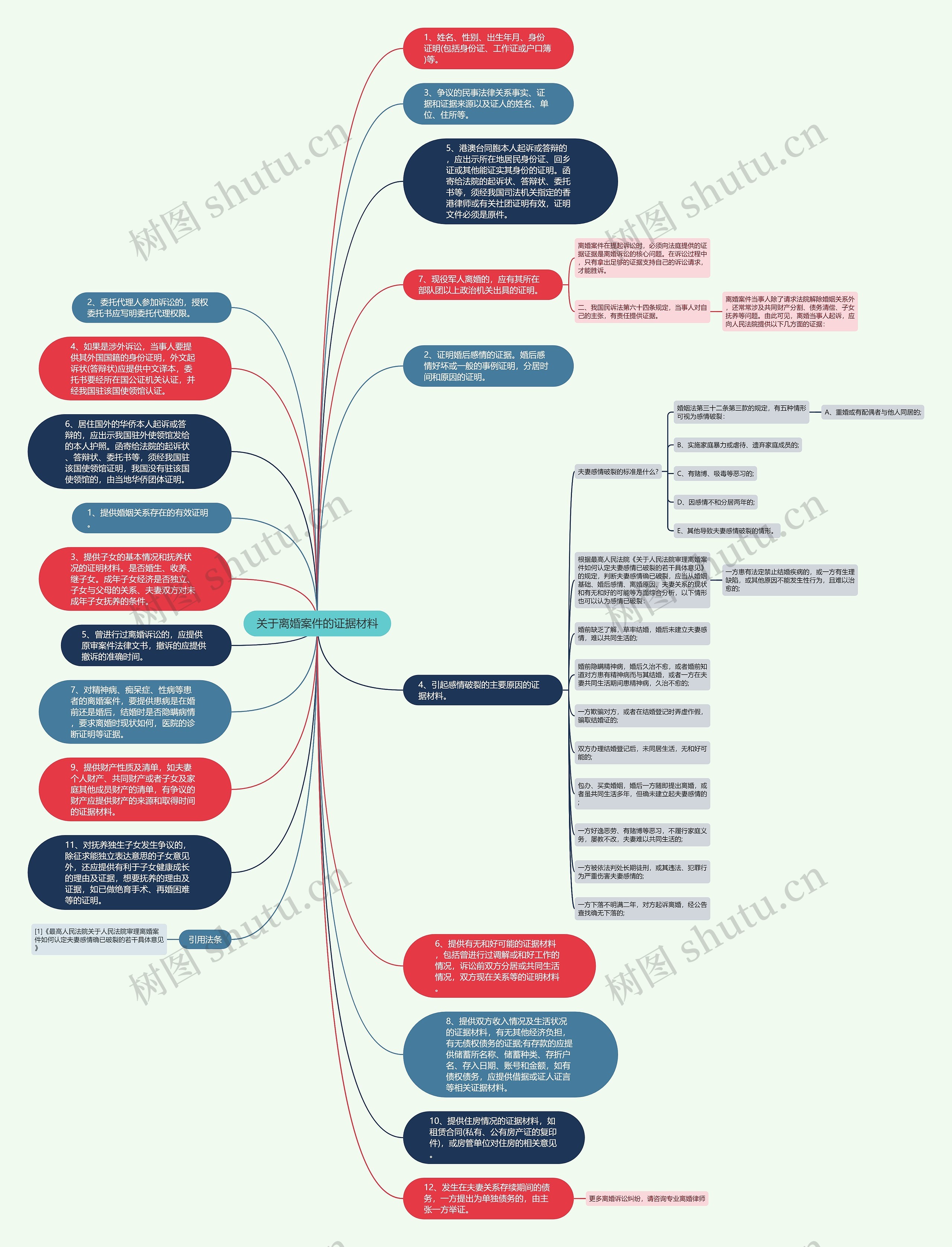关于离婚案件的证据材料思维导图