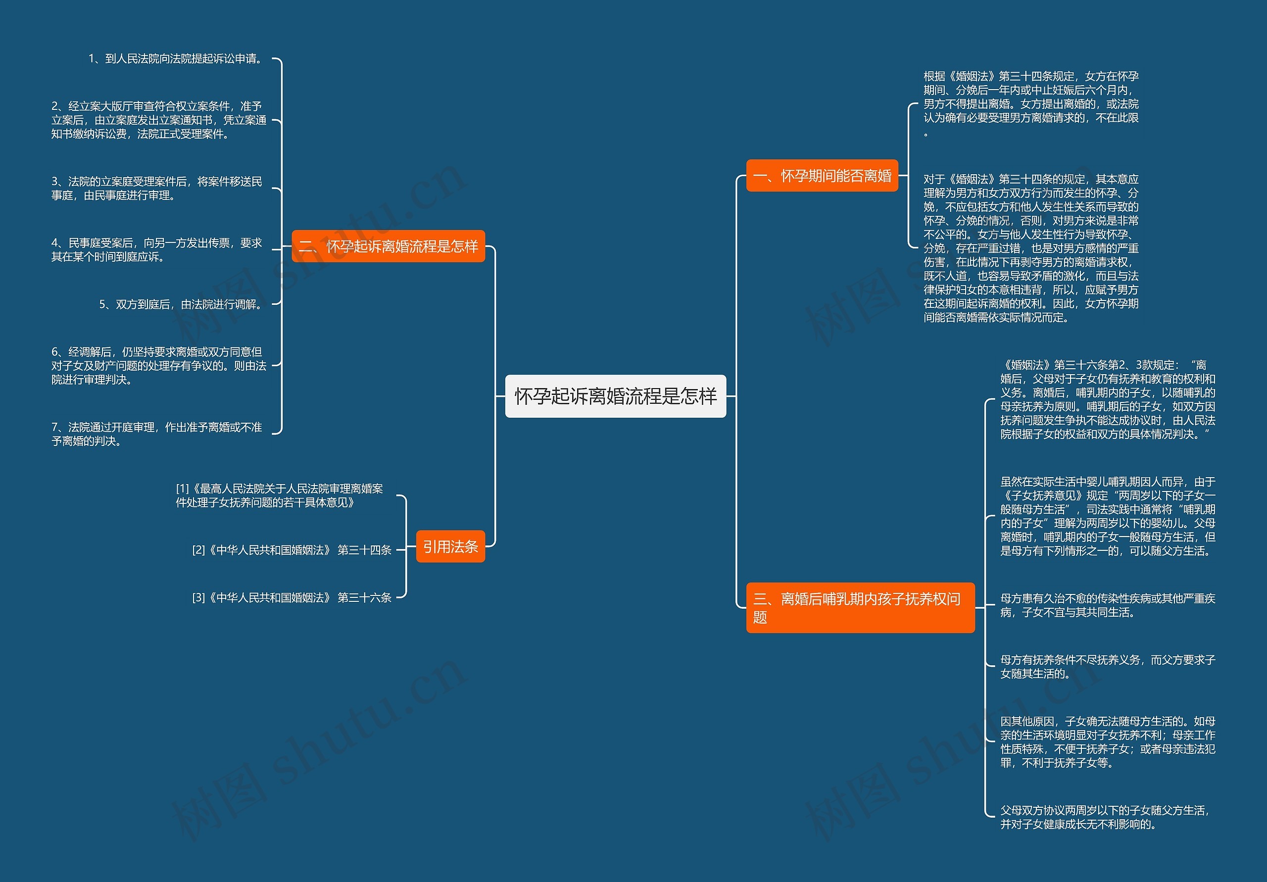怀孕起诉离婚流程是怎样思维导图
