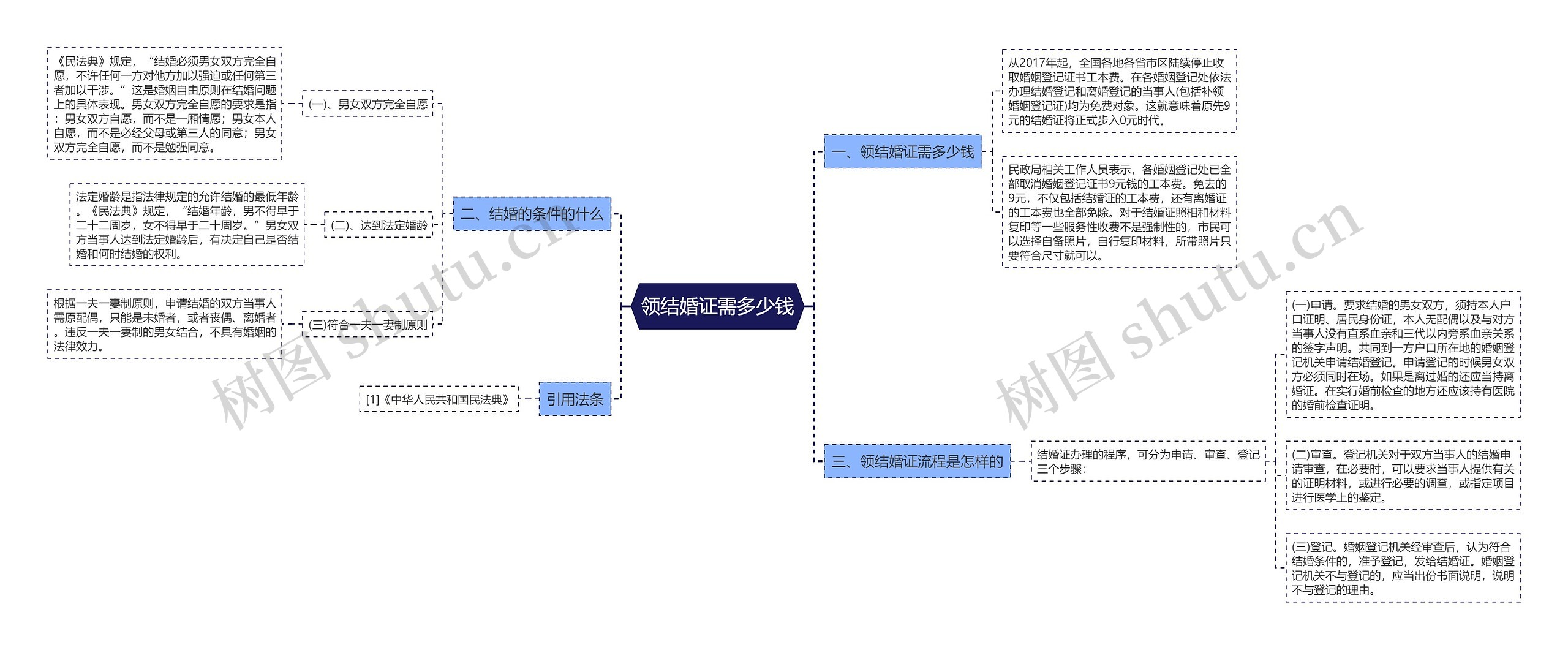 领结婚证需多少钱思维导图高清图 领结婚证需多少钱思维导图