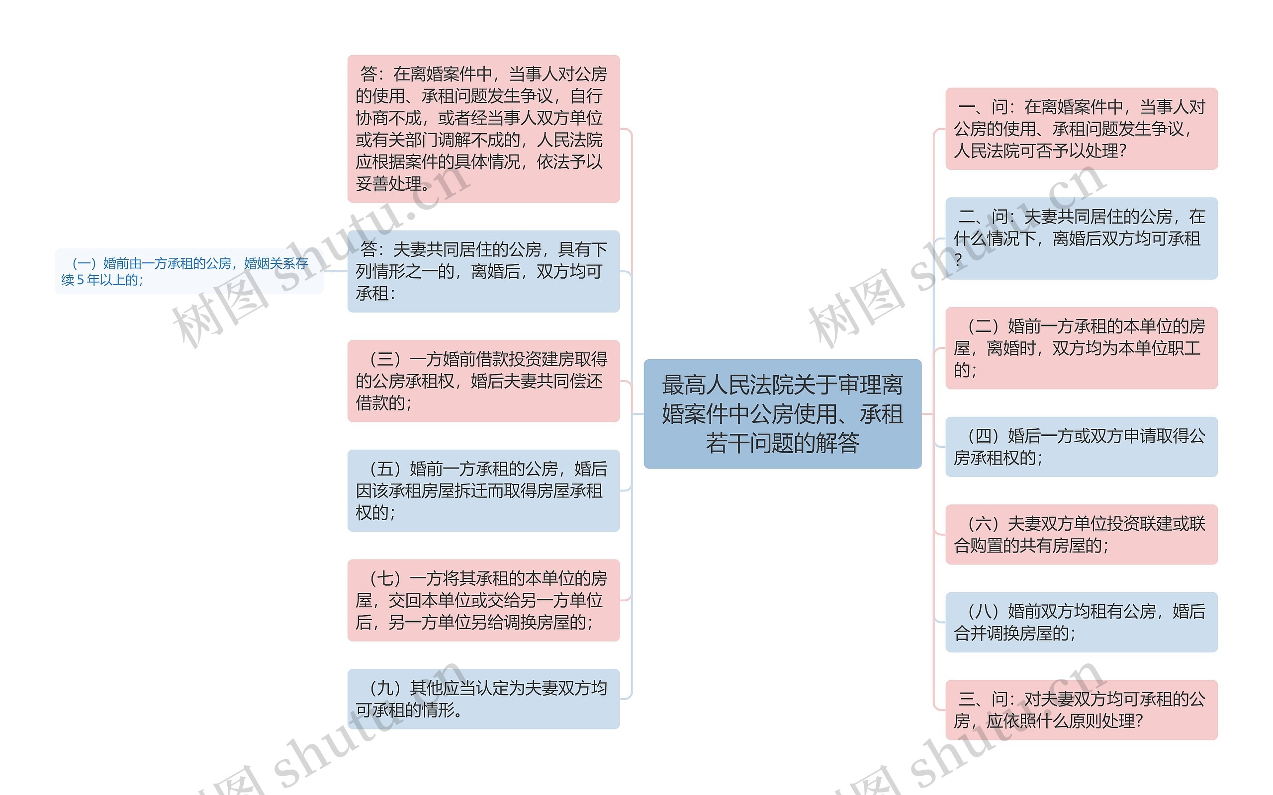 最高人民法院关于审理离婚案件中公房使用、承租若干问题的解答思维导图