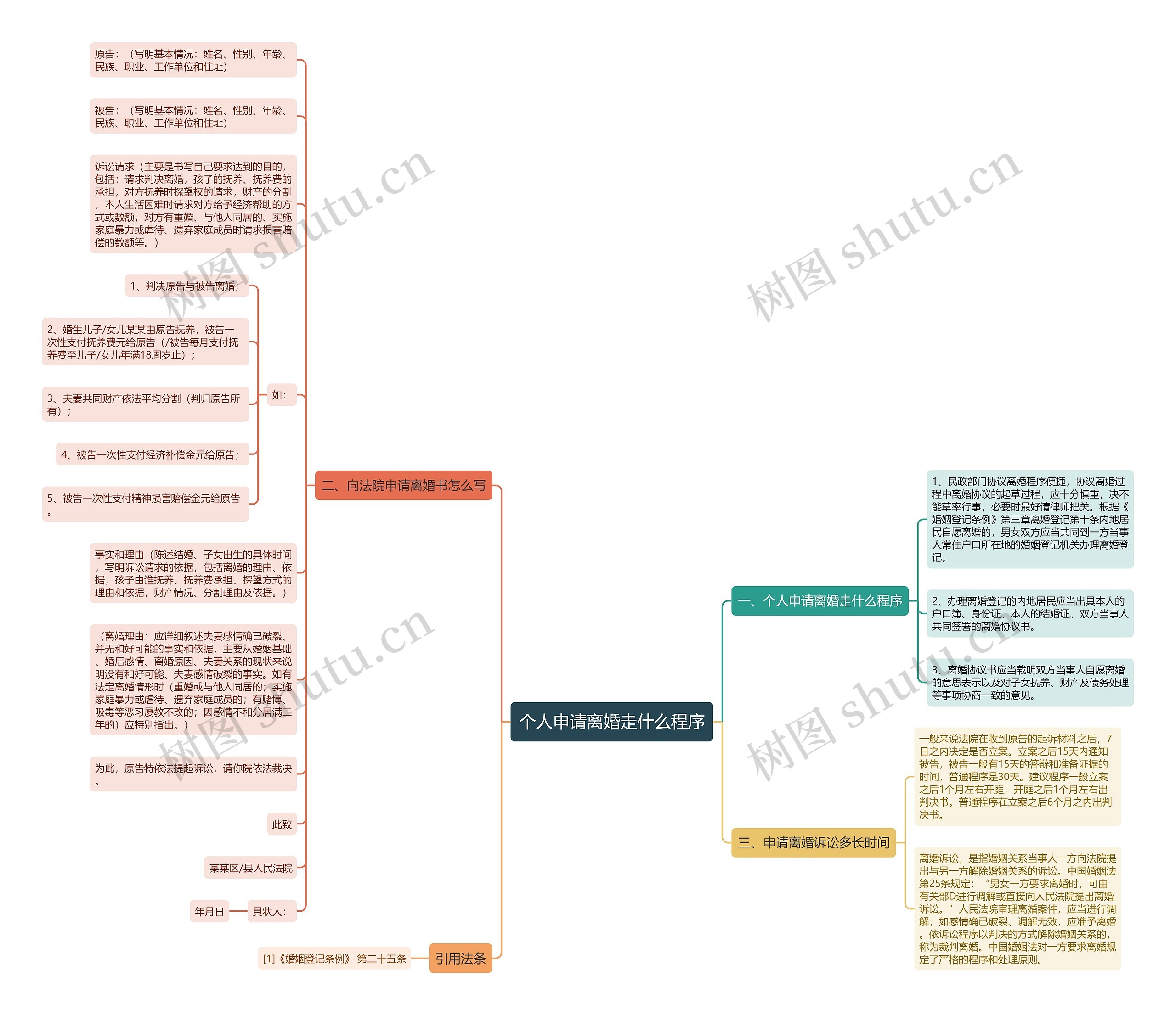 个人申请离婚走什么程序思维导图