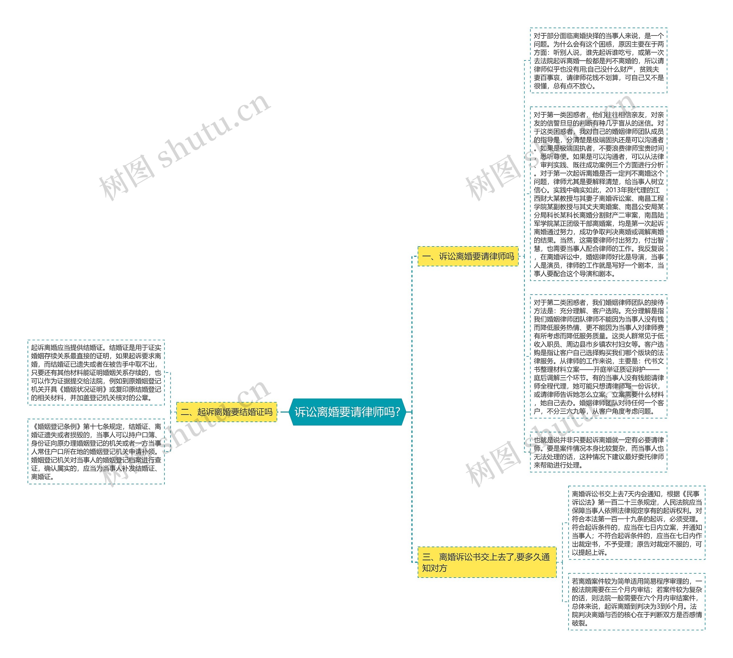 诉讼离婚要请律师吗?思维导图