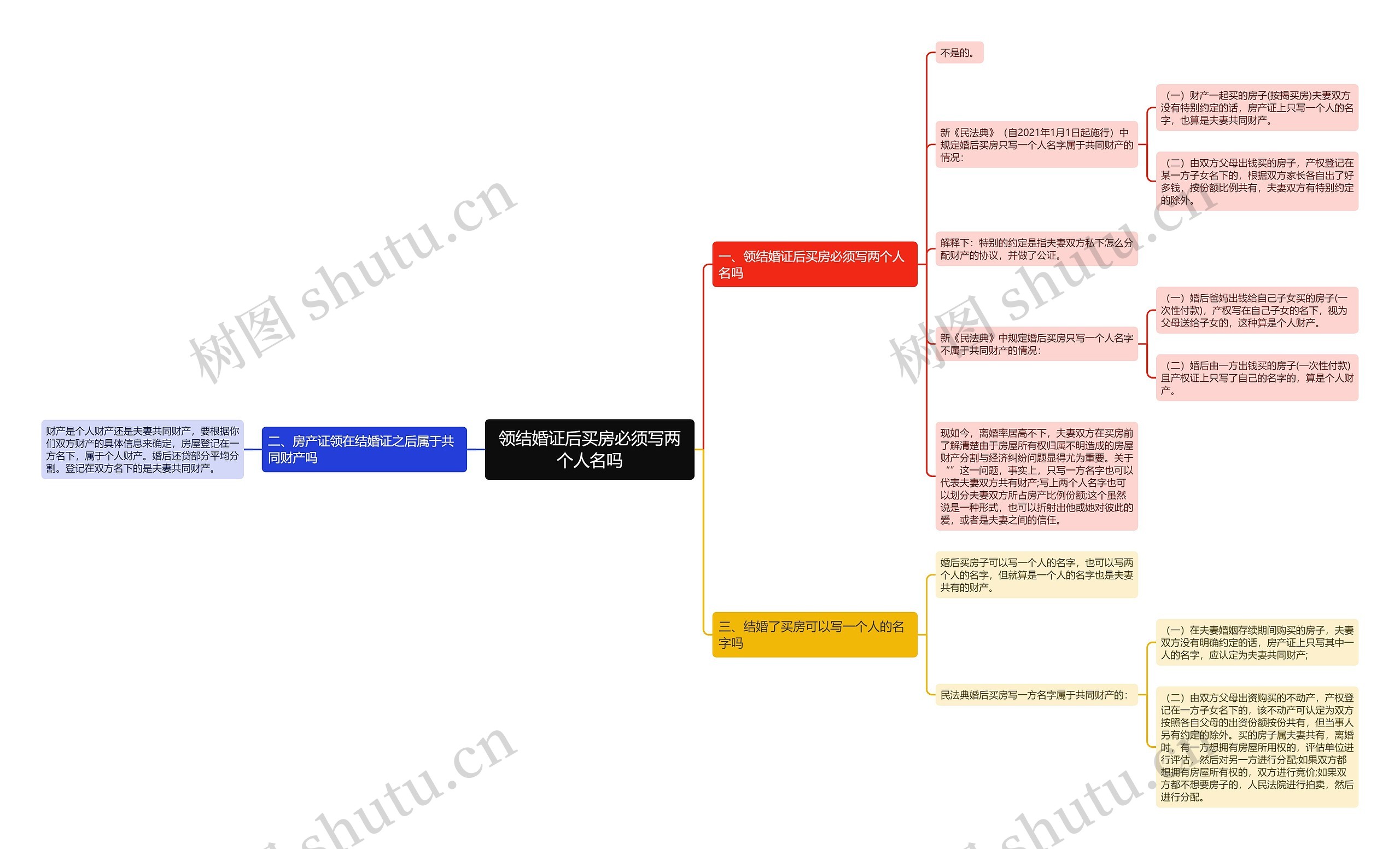 领结婚证后买房必须写两个人名吗思维导图