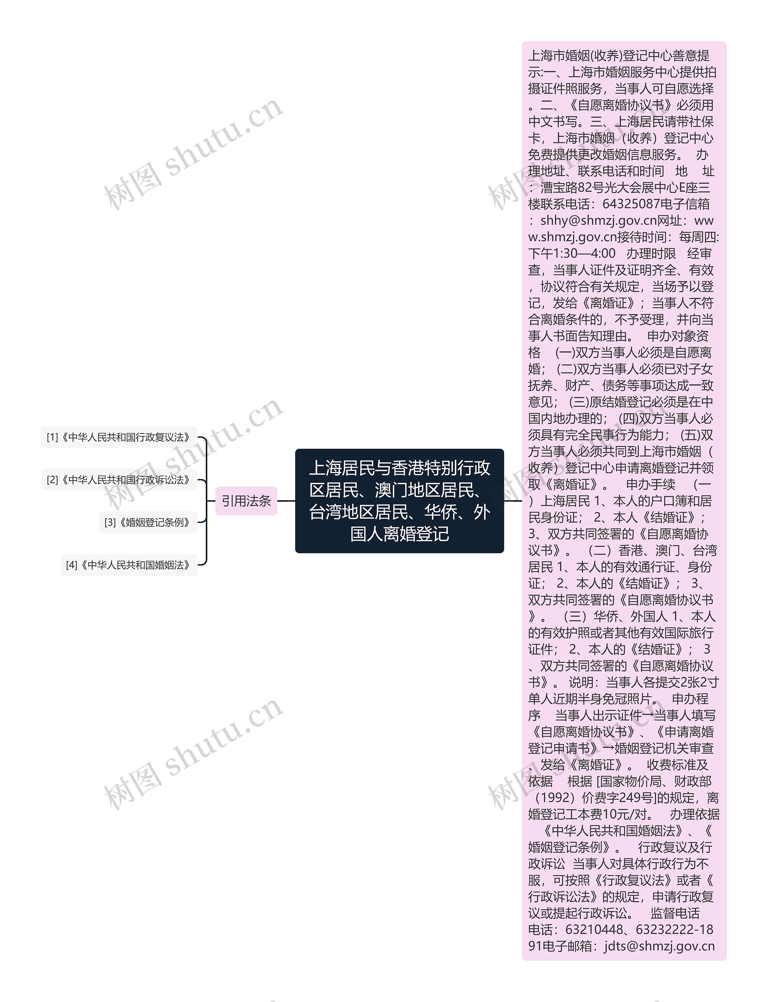 上海居民与香港特别行政区居民、澳门地区居民、台湾地区居民、华侨、外国人离婚登记思维导图