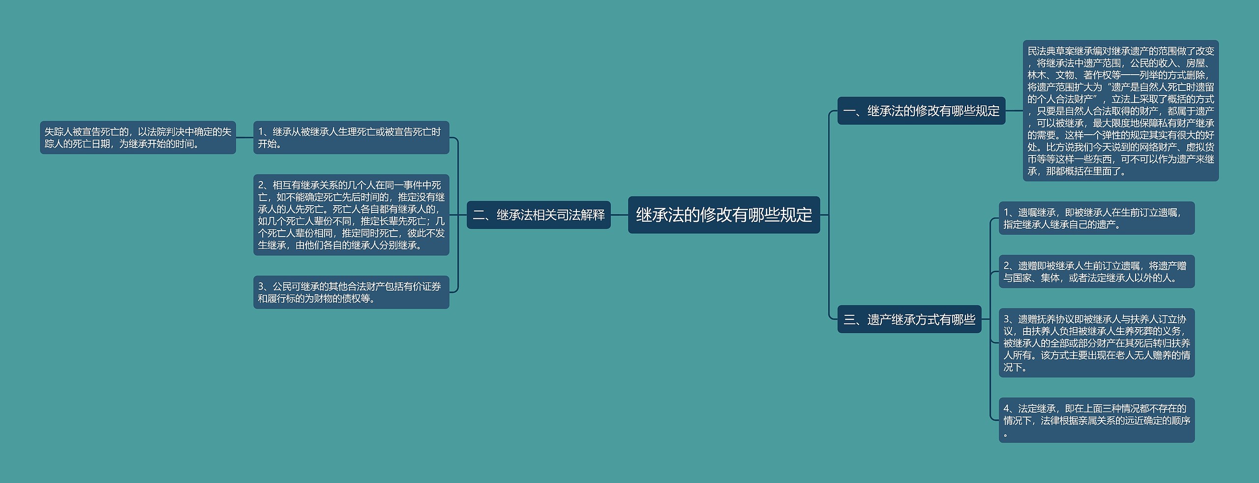 继承法的修改有哪些规定思维导图