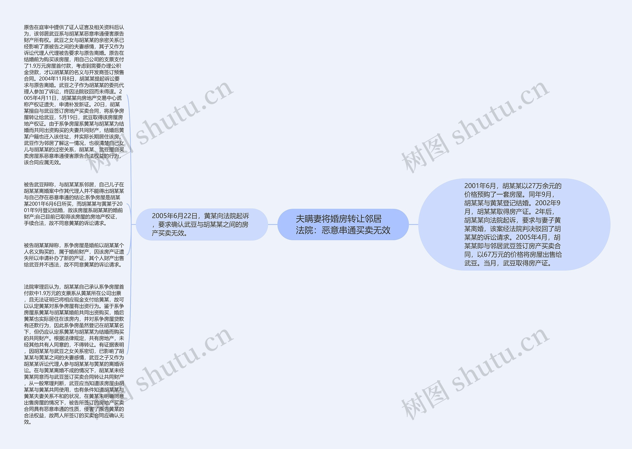 夫瞒妻将婚房转让邻居　法院：恶意串通买卖无效思维导图