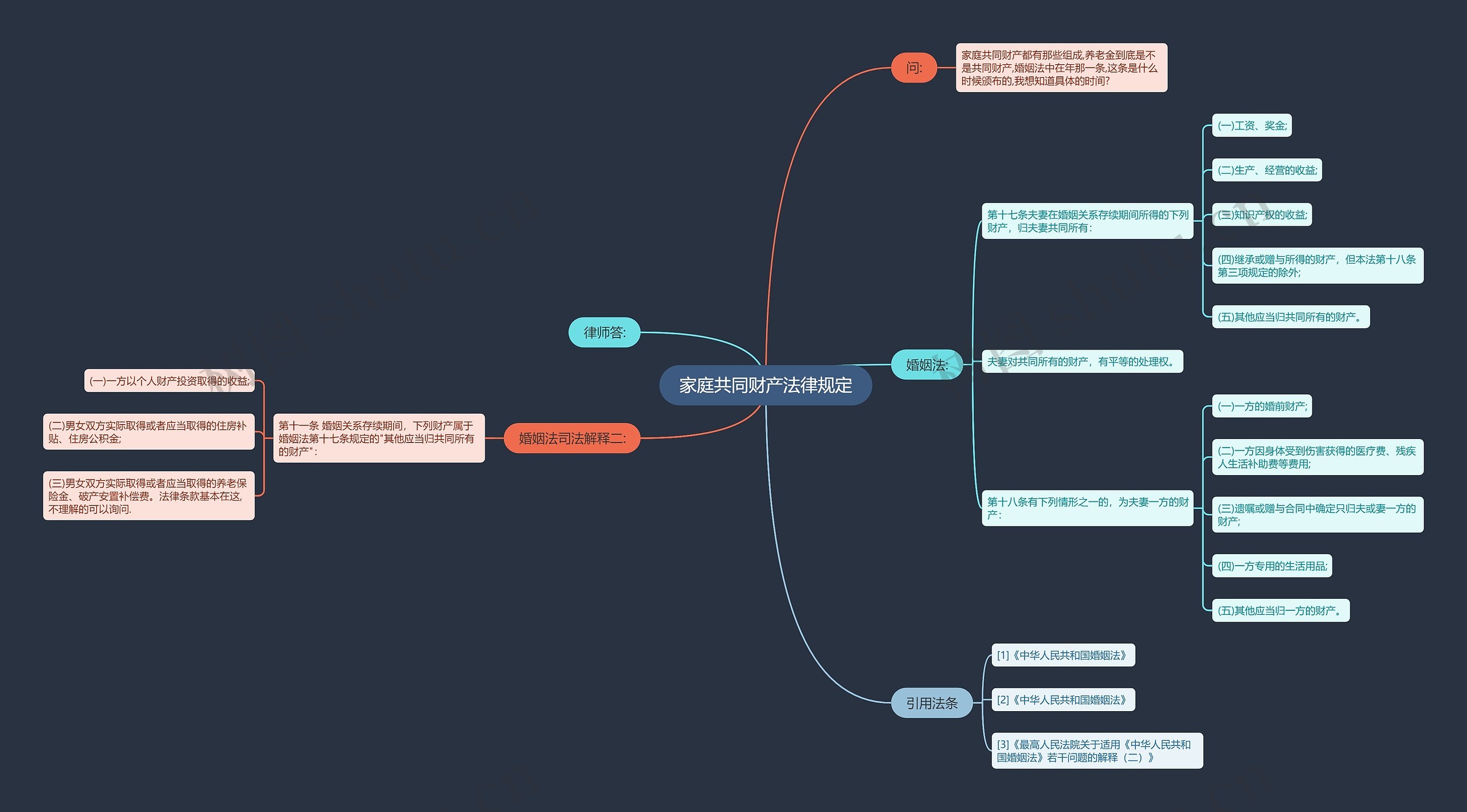 家庭共同财产法律规定思维导图