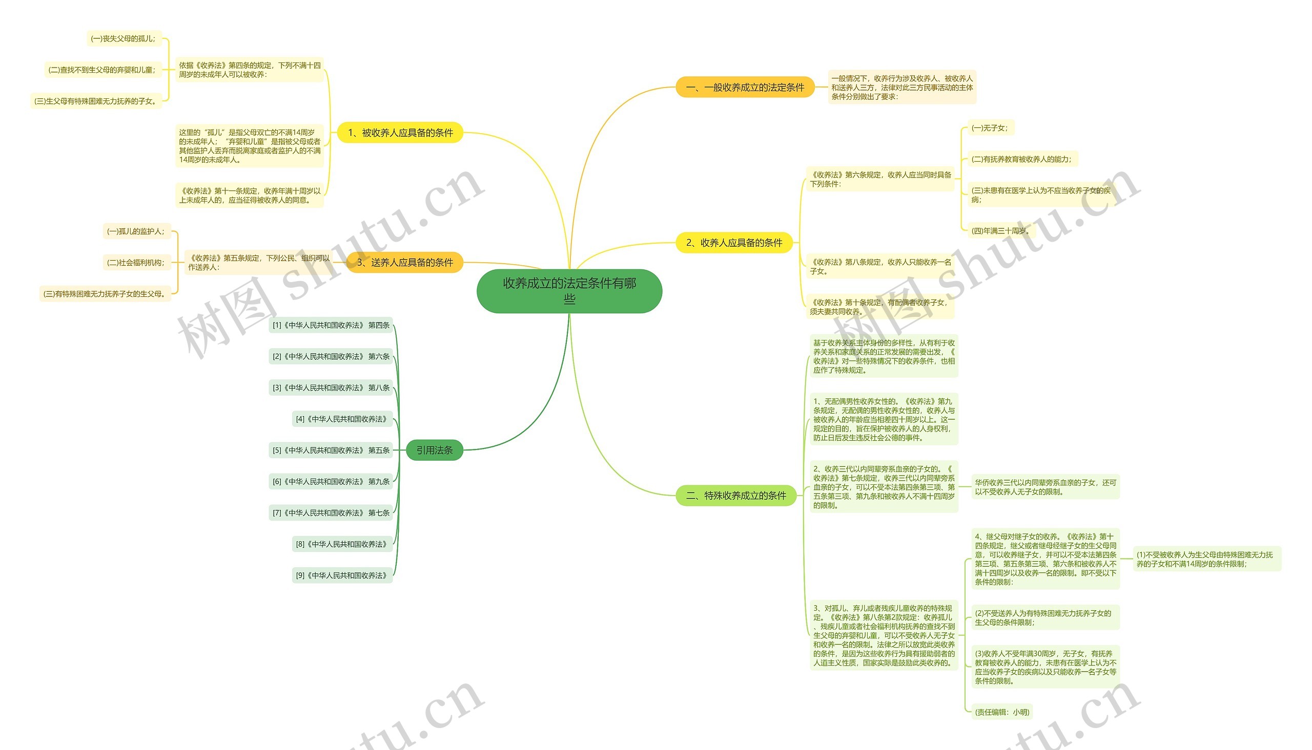 收养成立的法定条件有哪些思维导图