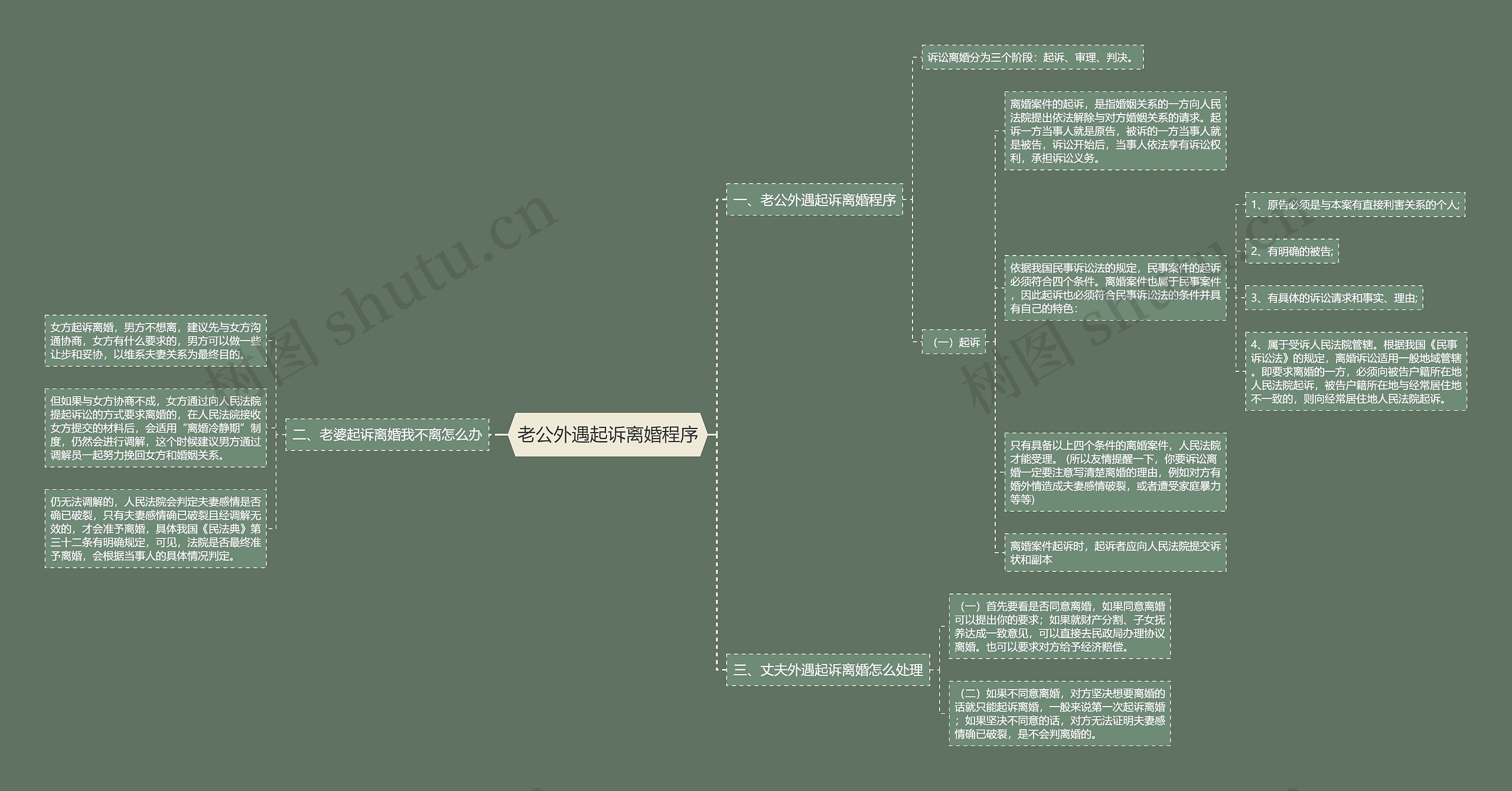 老公外遇起诉离婚程序思维导图