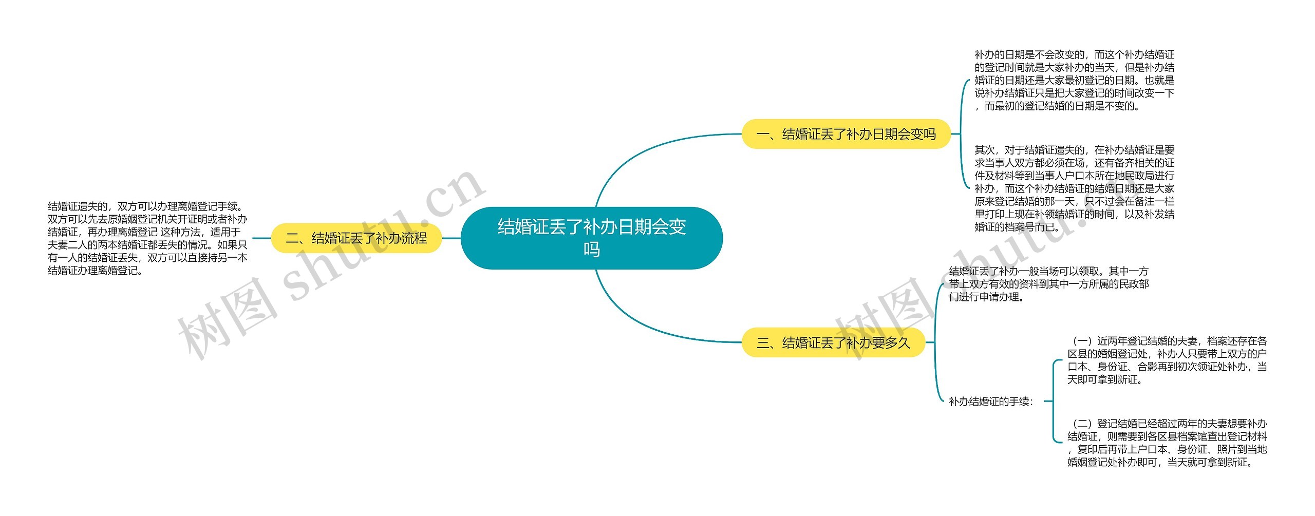 结婚证丢了补办日期会变吗